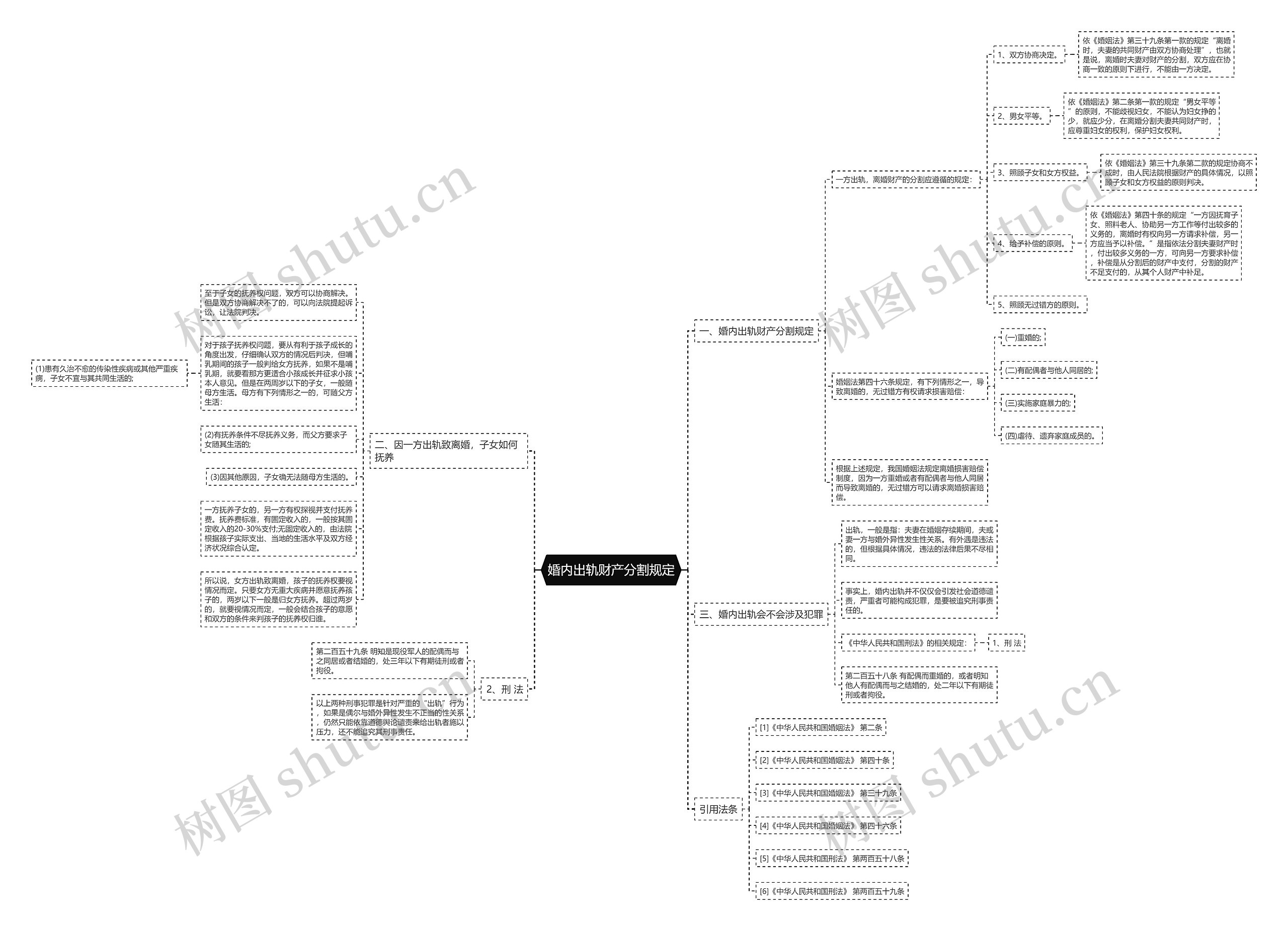 婚内出轨财产分割规定思维导图