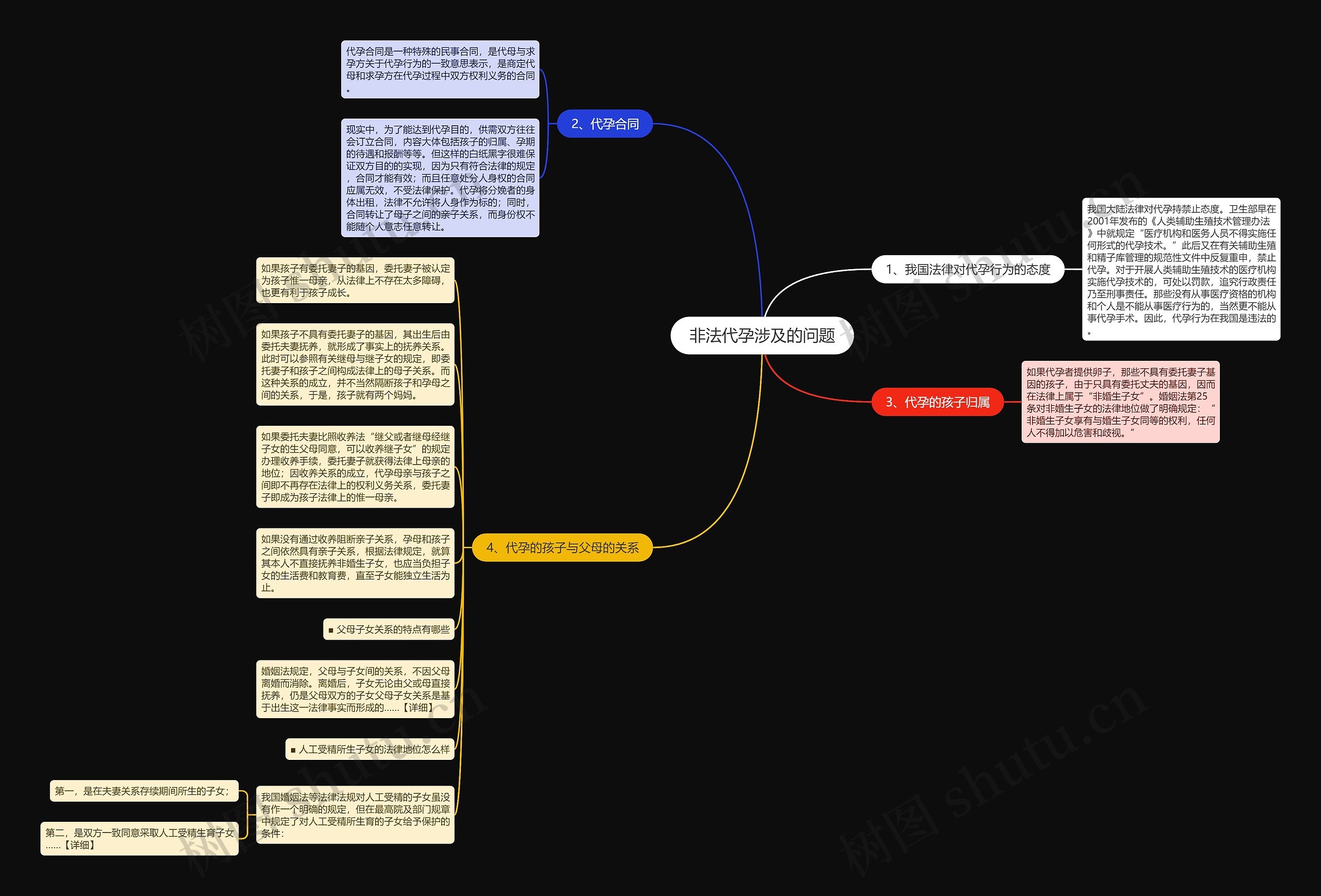 非法代孕涉及的问题