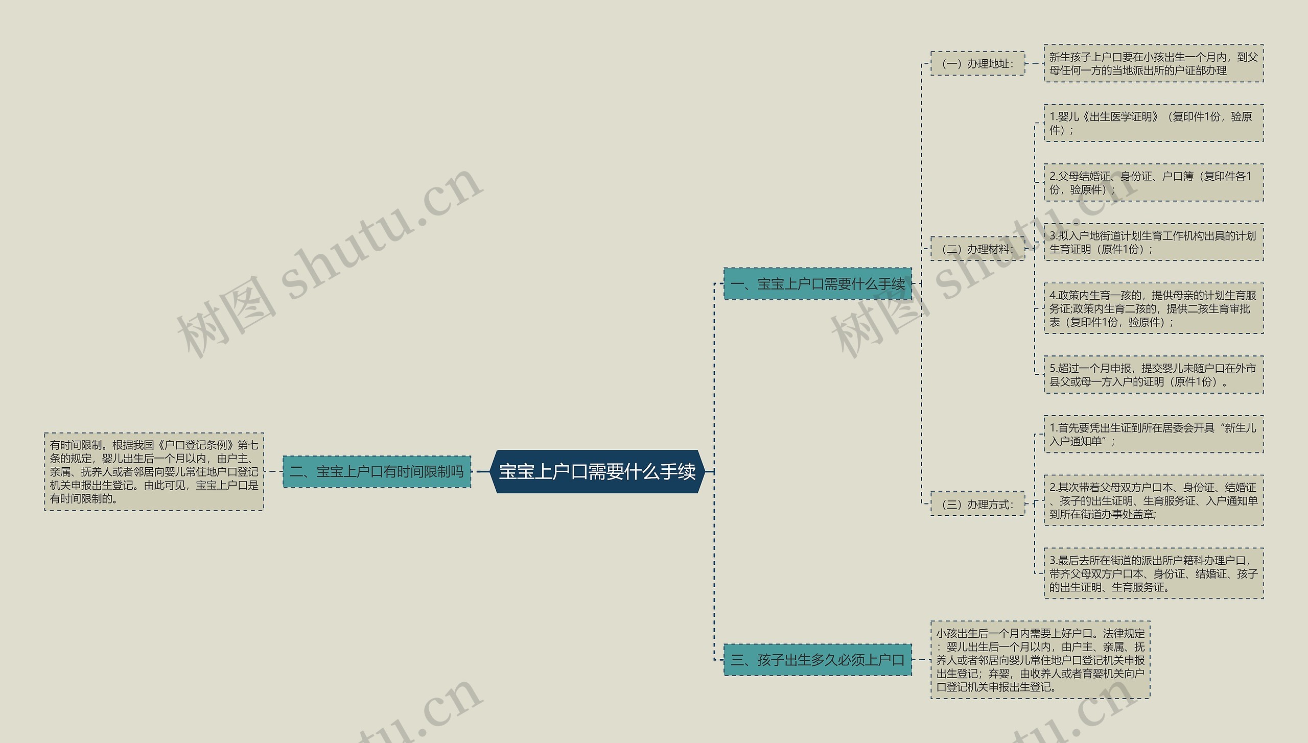 宝宝上户口需要什么手续思维导图
