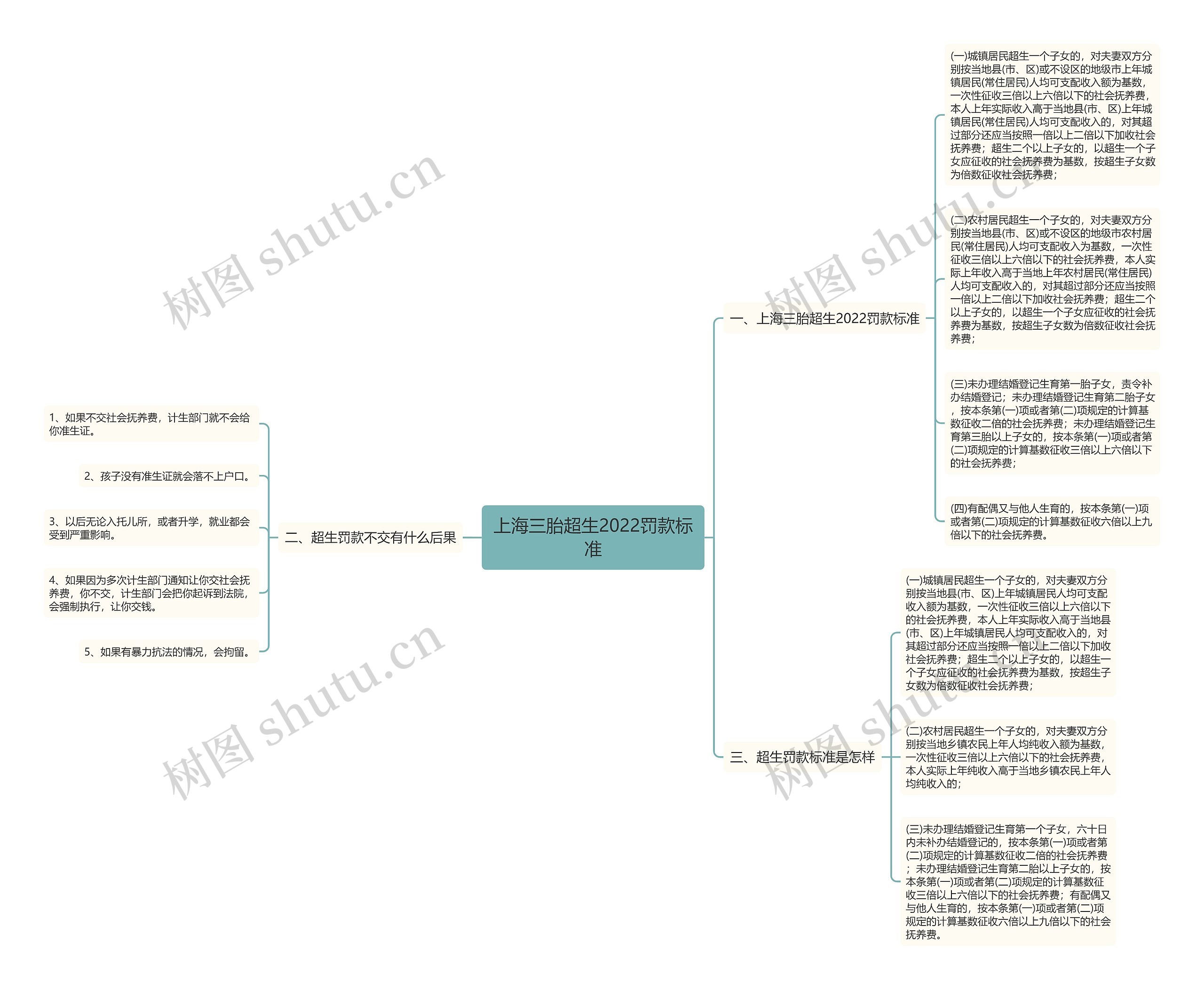上海三胎超生2022罚款标准思维导图