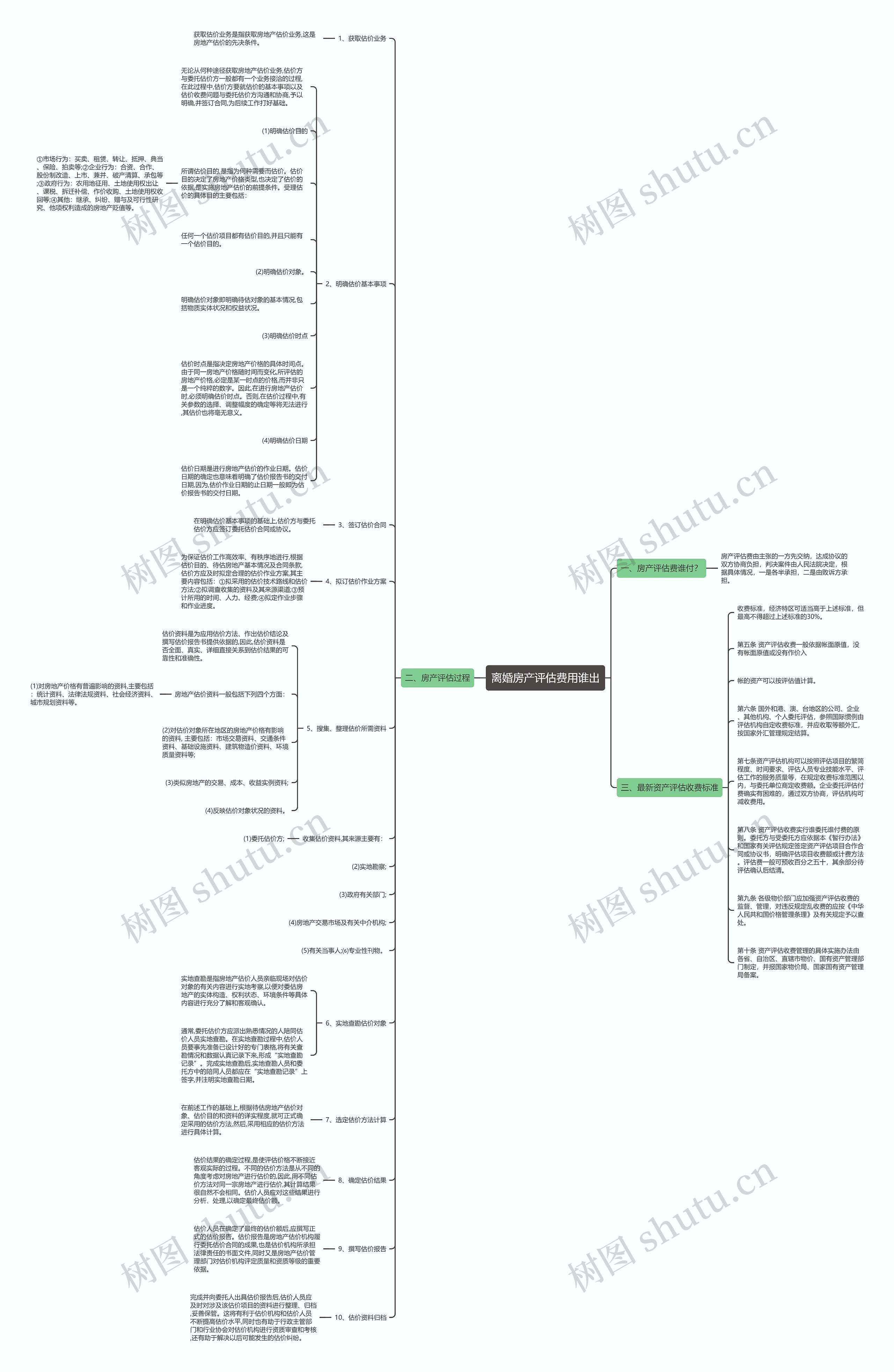 离婚房产评估费用谁出思维导图