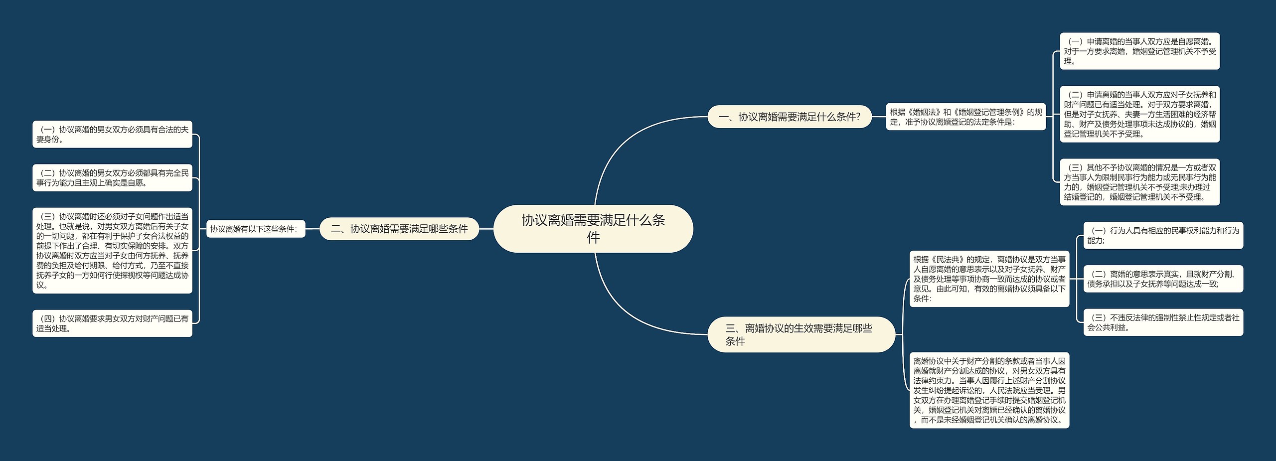 协议离婚需要满足什么条件思维导图