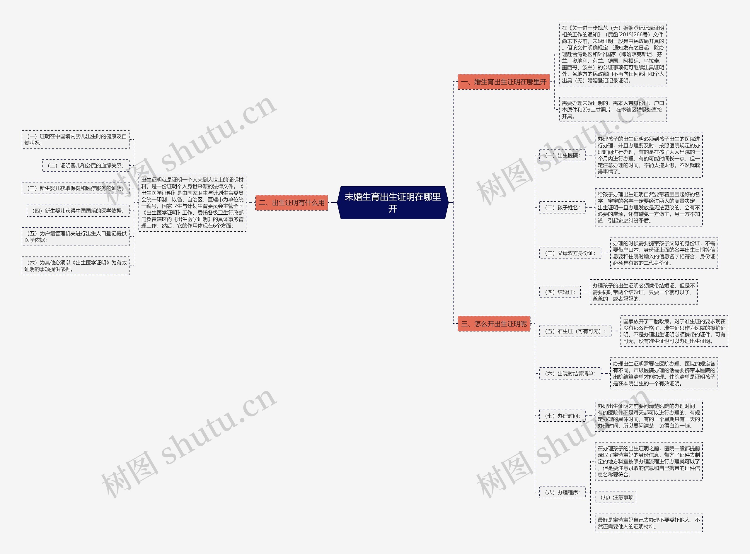 未婚生育出生证明在哪里开思维导图