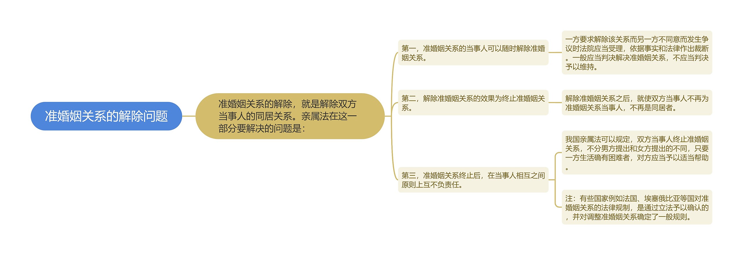 准婚姻关系的解除问题