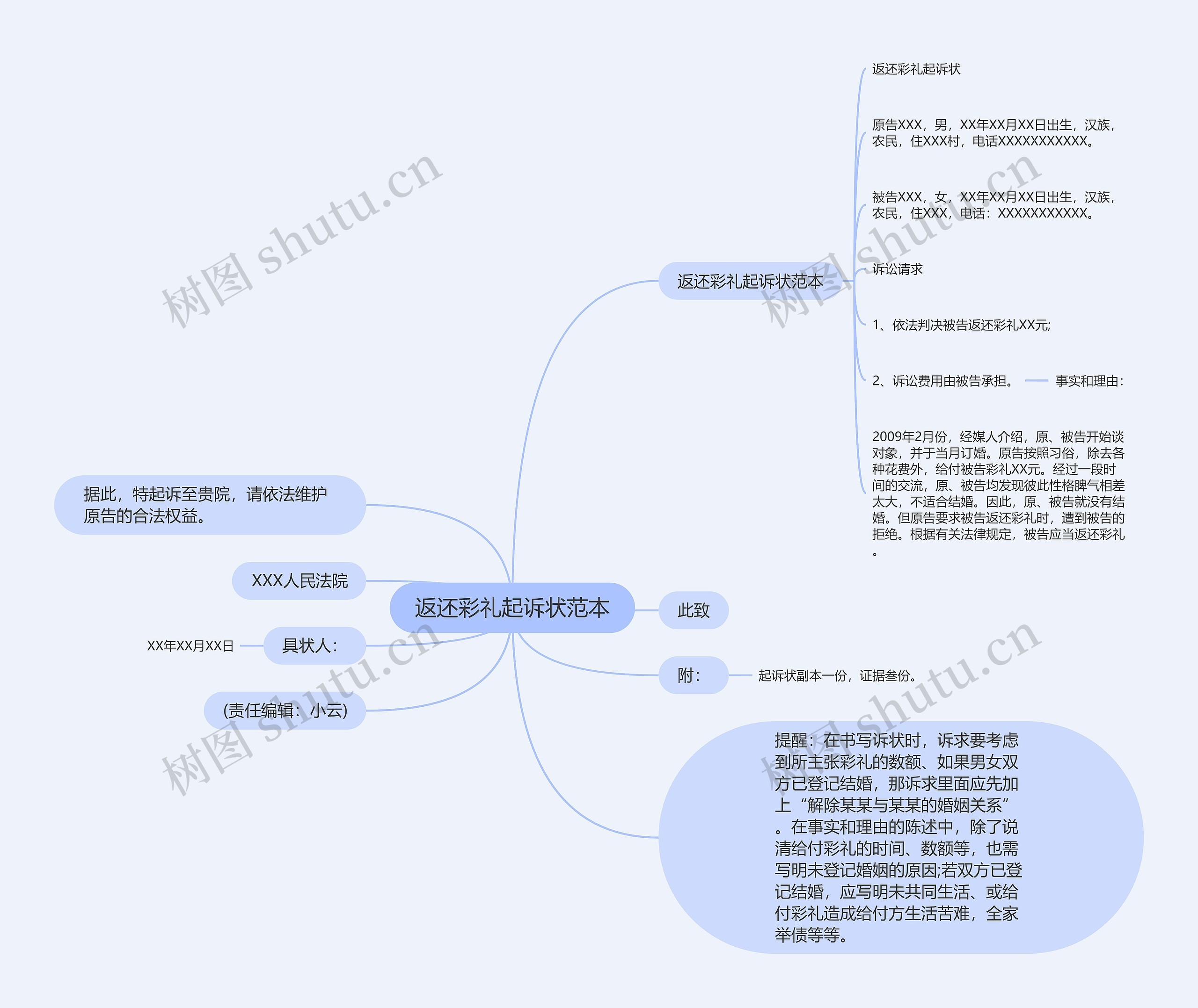 返还彩礼起诉状范本思维导图