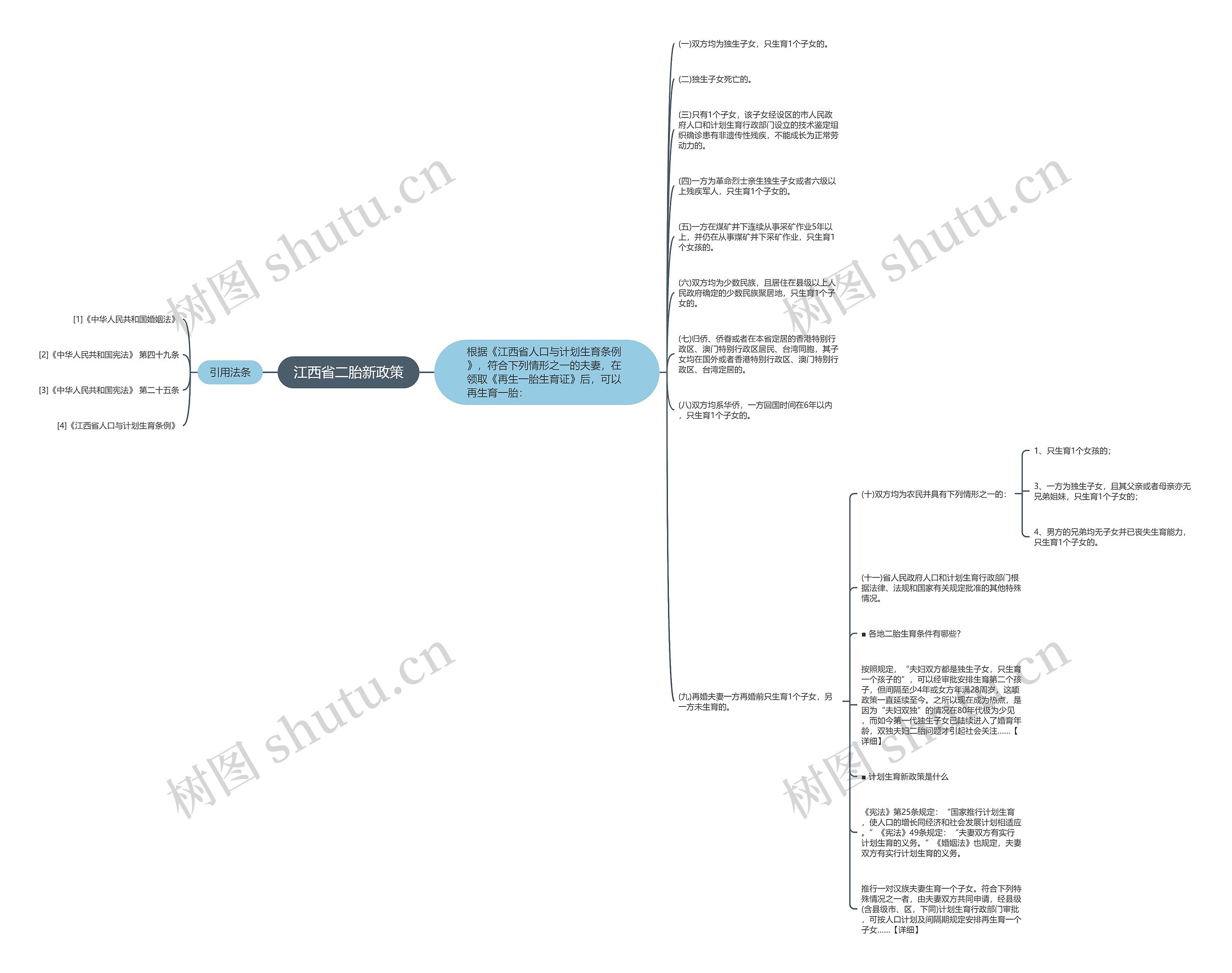 江西省二胎新政策思维导图