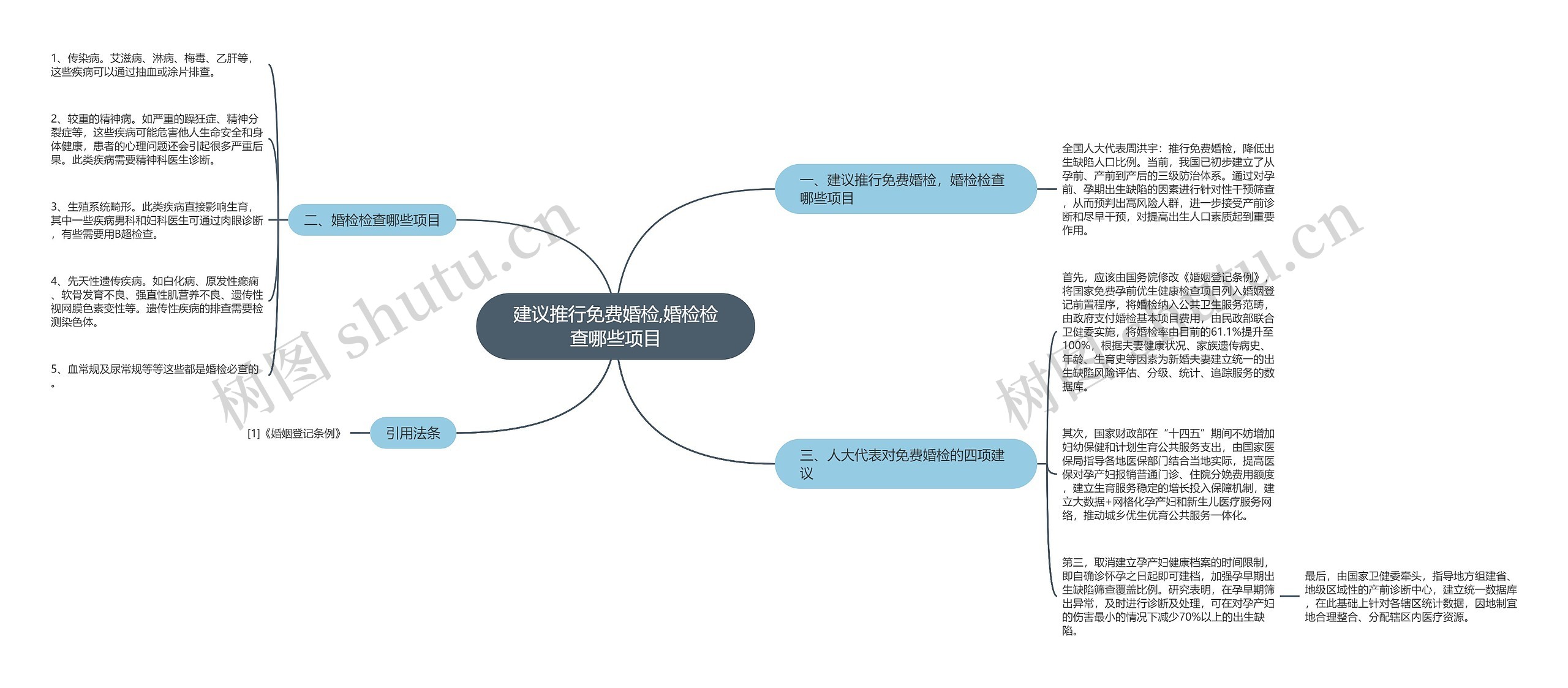 建议推行免费婚检,婚检检查哪些项目思维导图