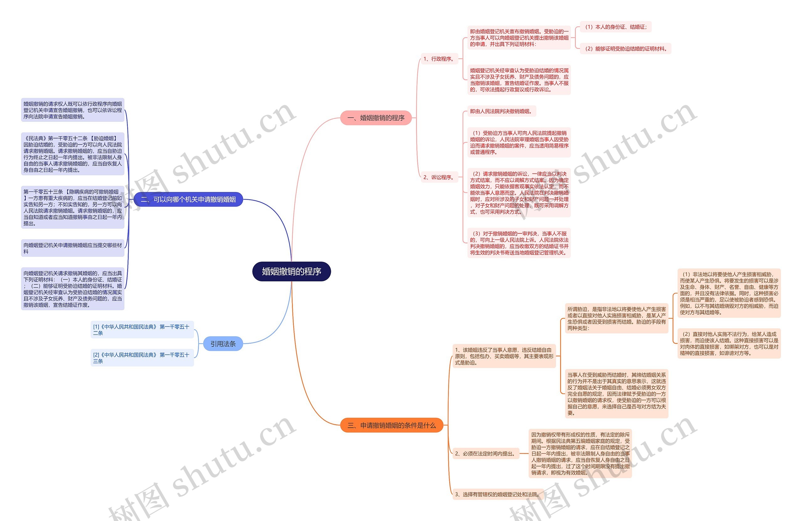 婚姻撤销的程序思维导图