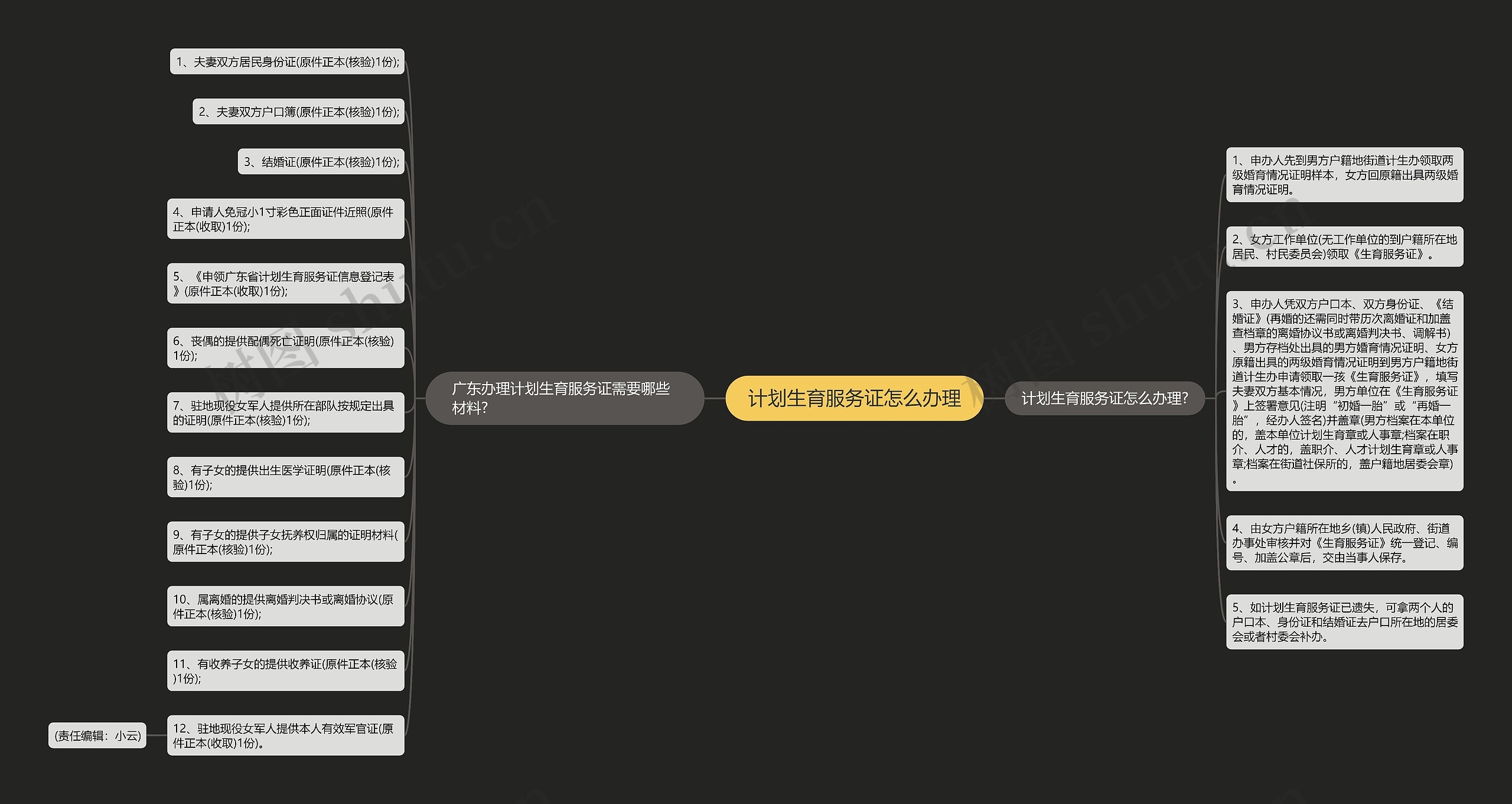 计划生育服务证怎么办理思维导图