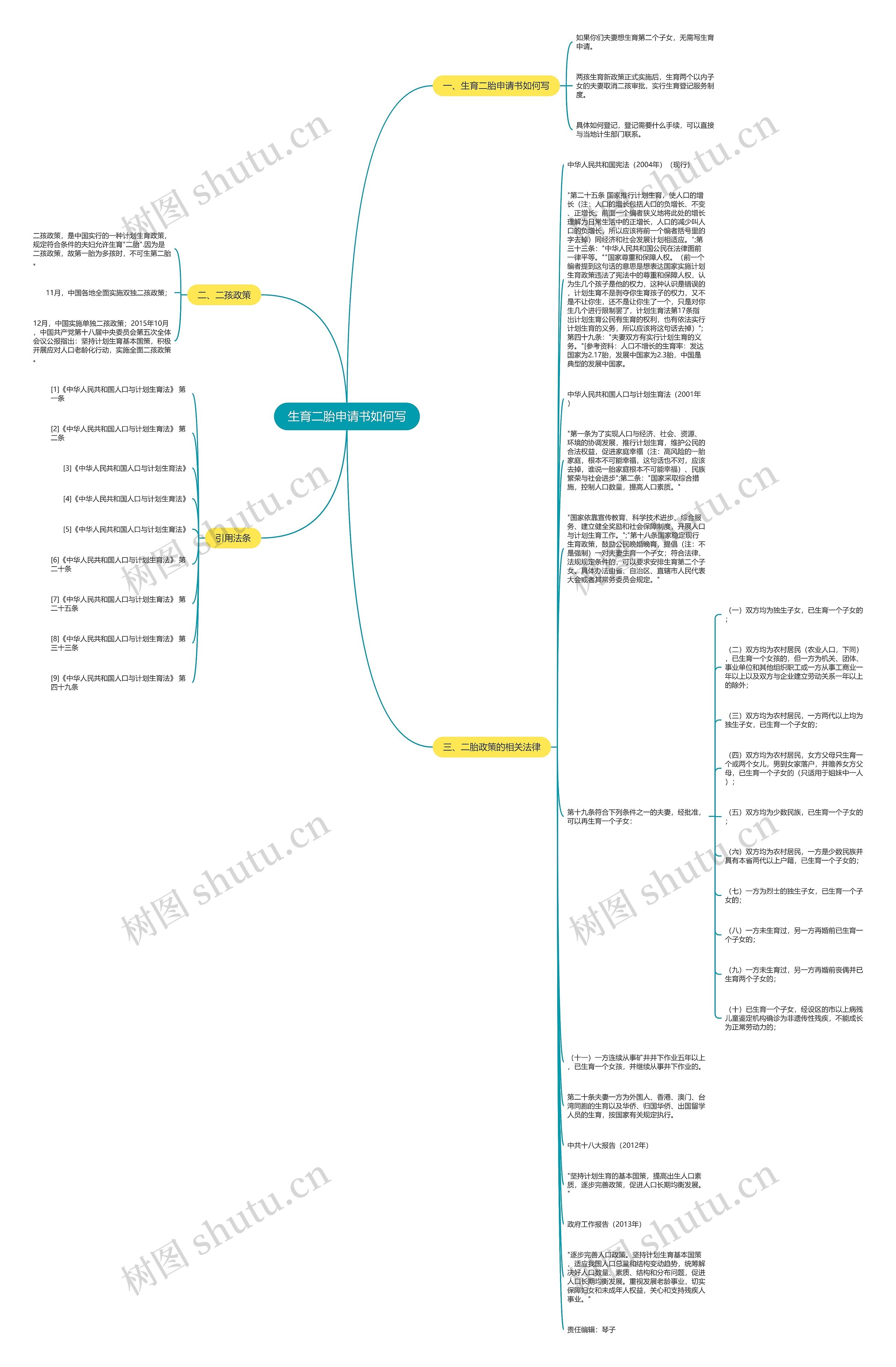 生育二胎申请书如何写思维导图