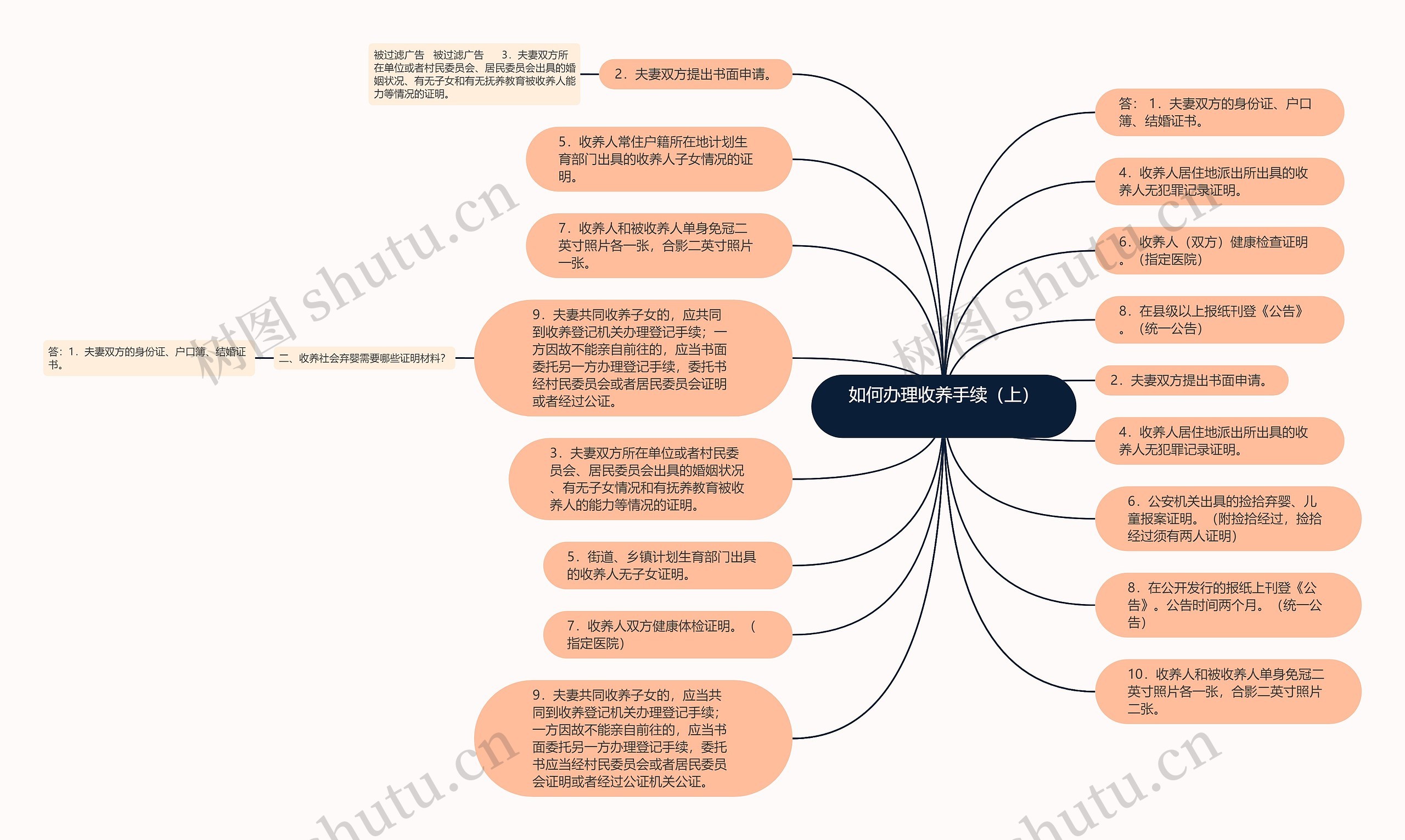  如何办理收养手续（上）   