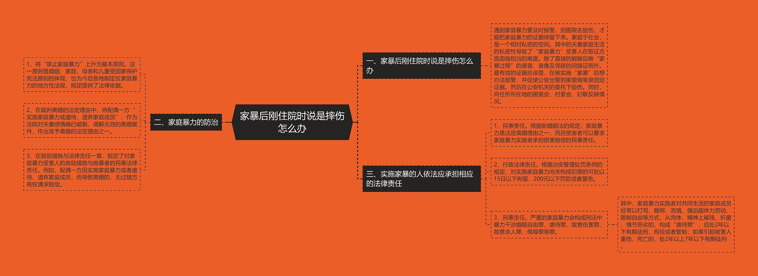 家暴后刚住院时说是摔伤怎么办思维导图