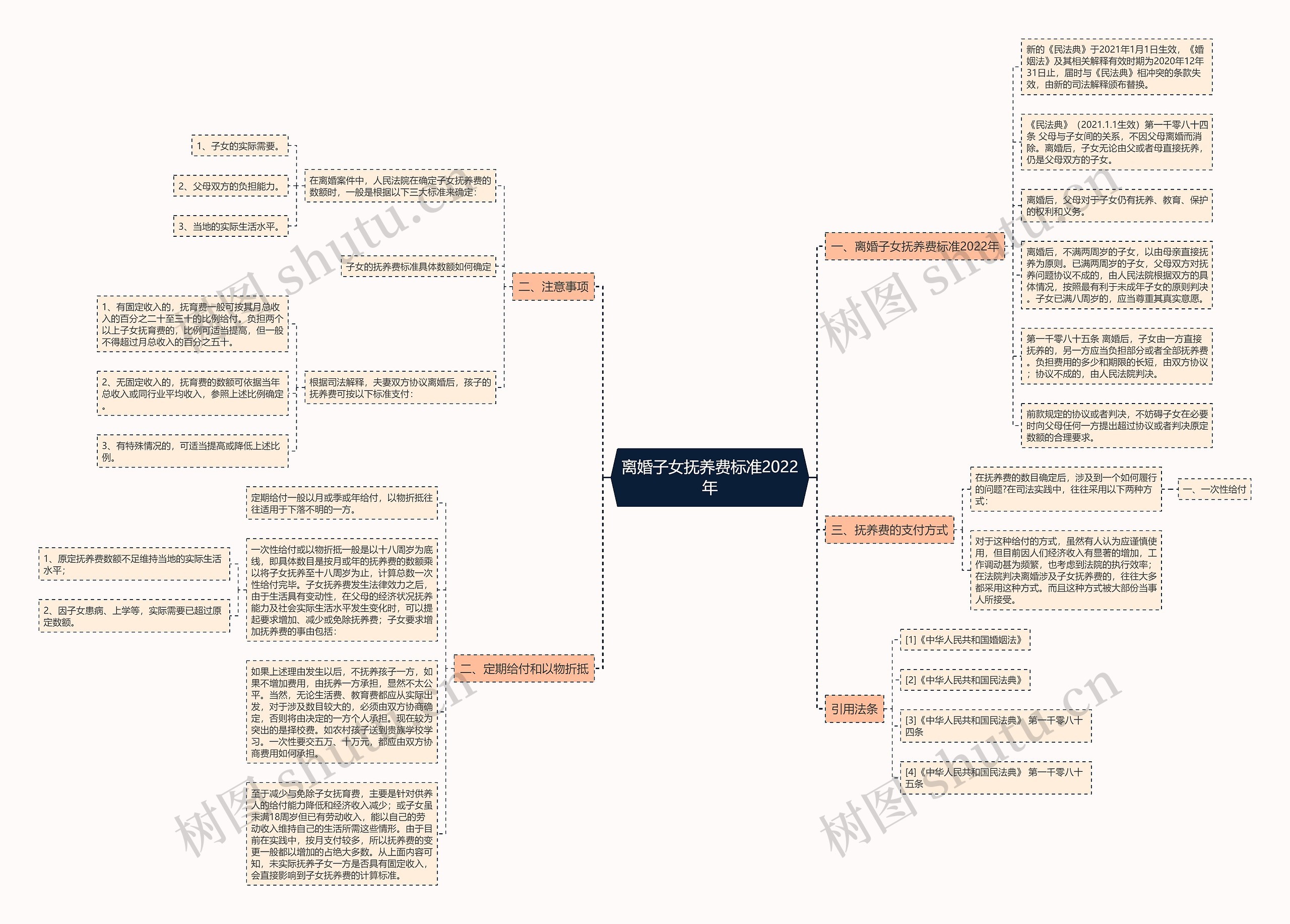 离婚子女抚养费标准2022年思维导图