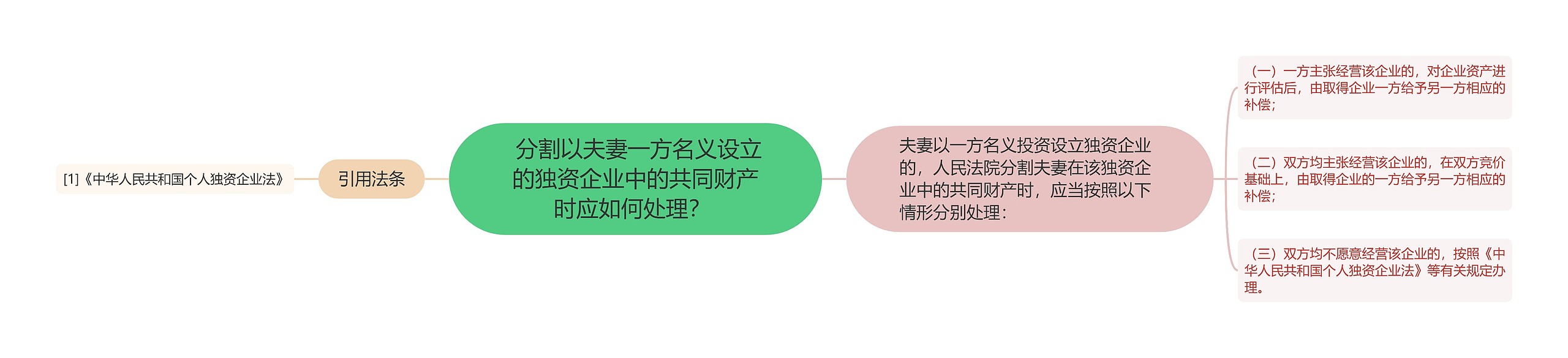  分割以夫妻一方名义设立的独资企业中的共同财产时应如何处理？ 
