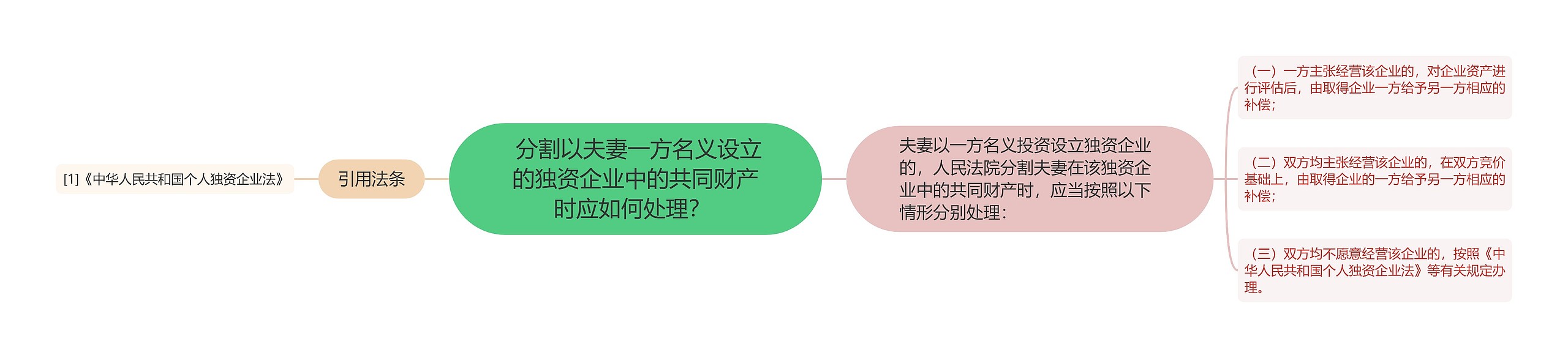  分割以夫妻一方名义设立的独资企业中的共同财产时应如何处理？ 思维导图