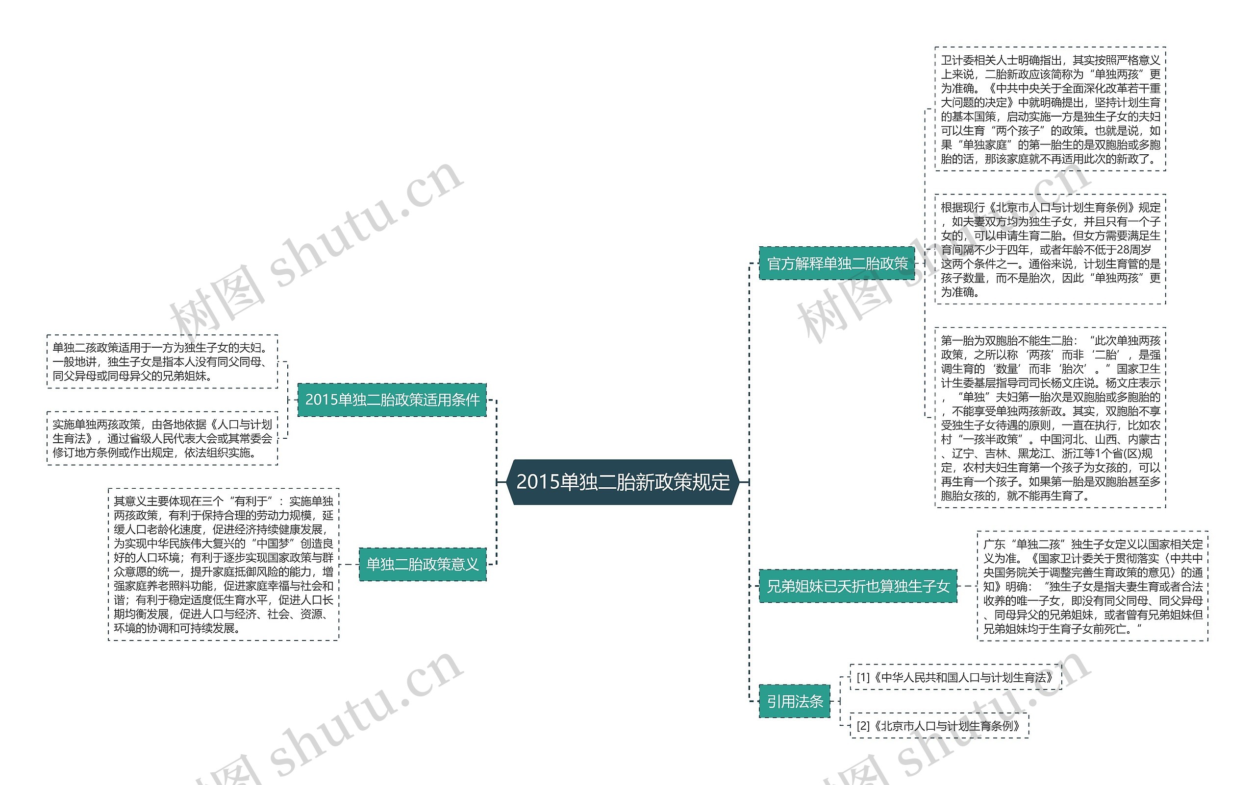 2015单独二胎新政策规定思维导图