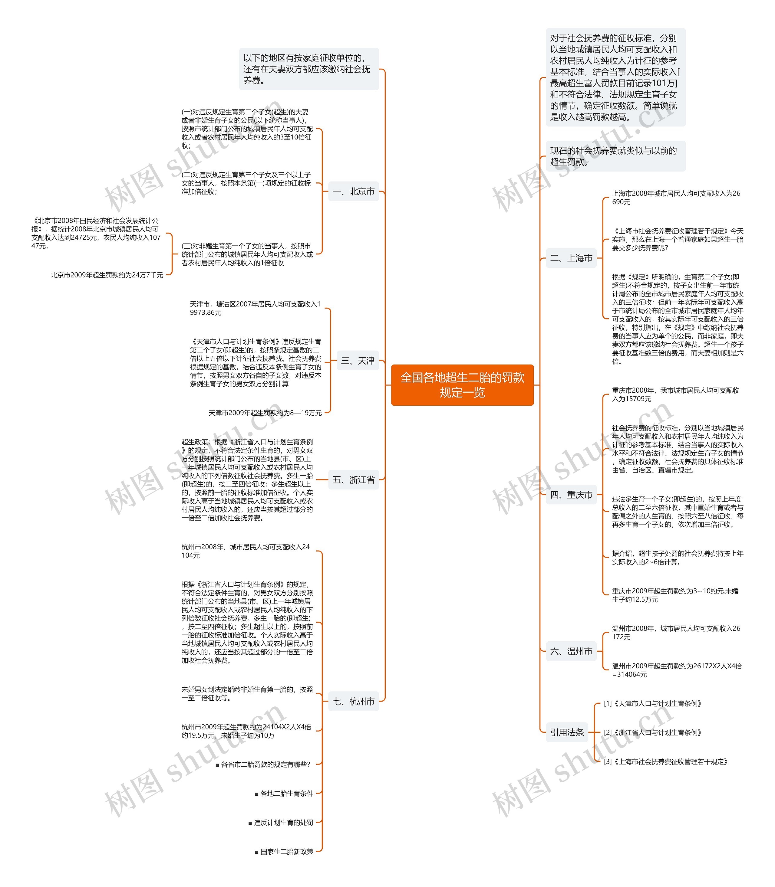 全国各地超生二胎的罚款规定一览思维导图