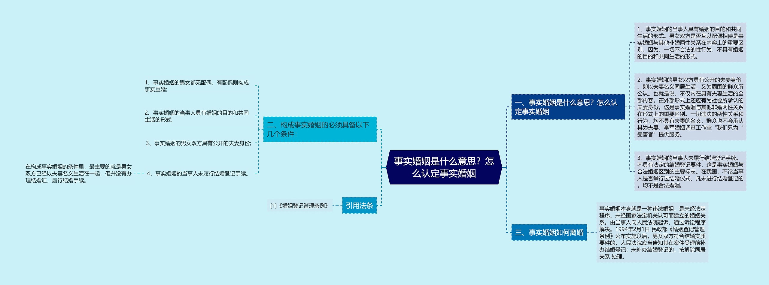 事实婚姻是什么意思？怎么认定事实婚姻思维导图