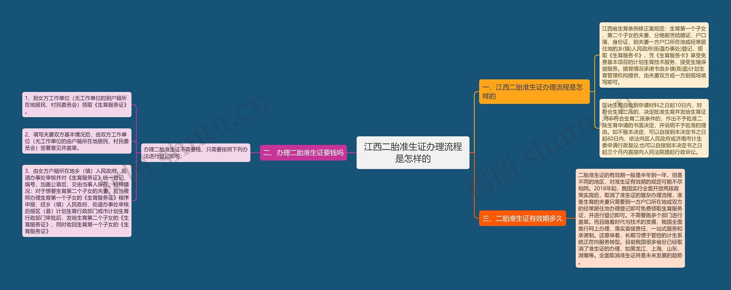 江西二胎准生证办理流程是怎样的思维导图