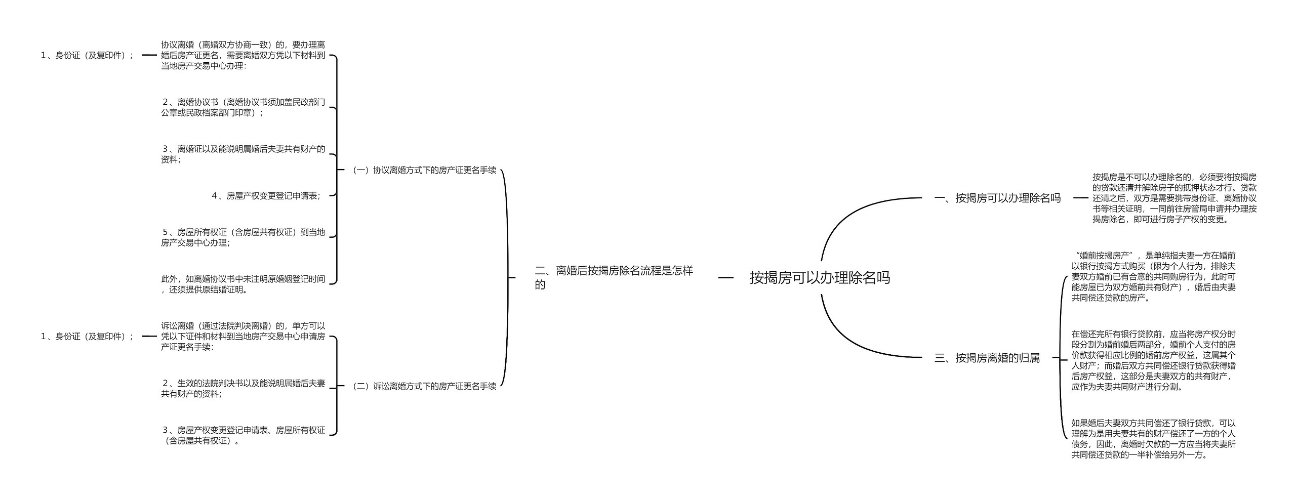 按揭房可以办理除名吗思维导图