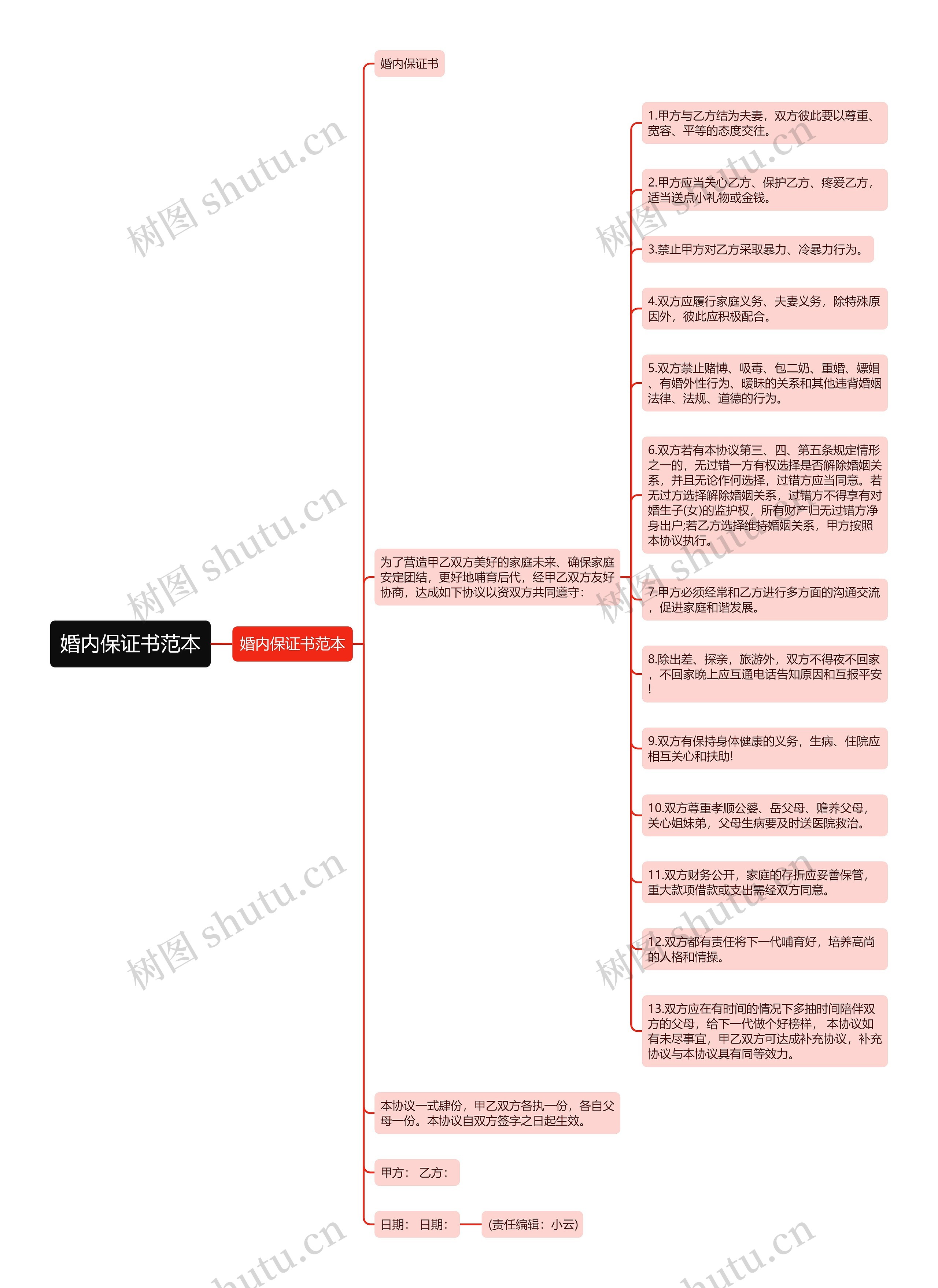 婚内保证书范本思维导图