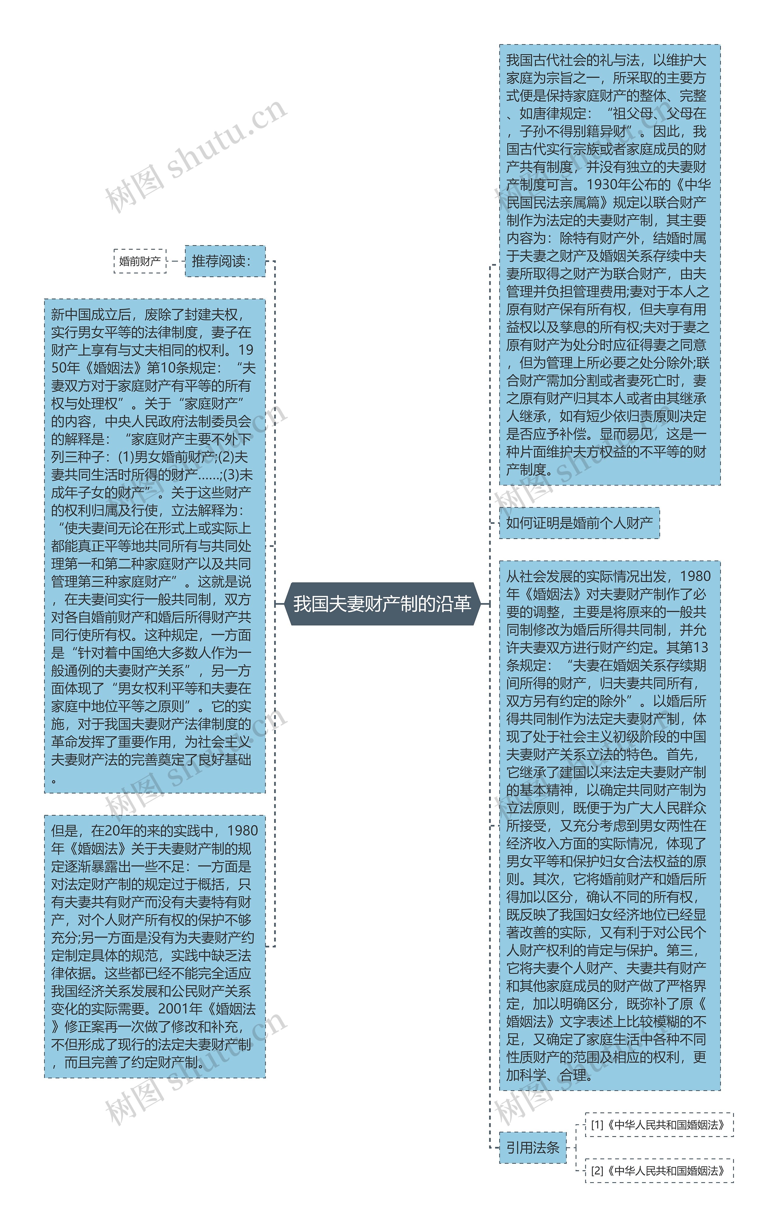 我国夫妻财产制的沿革思维导图