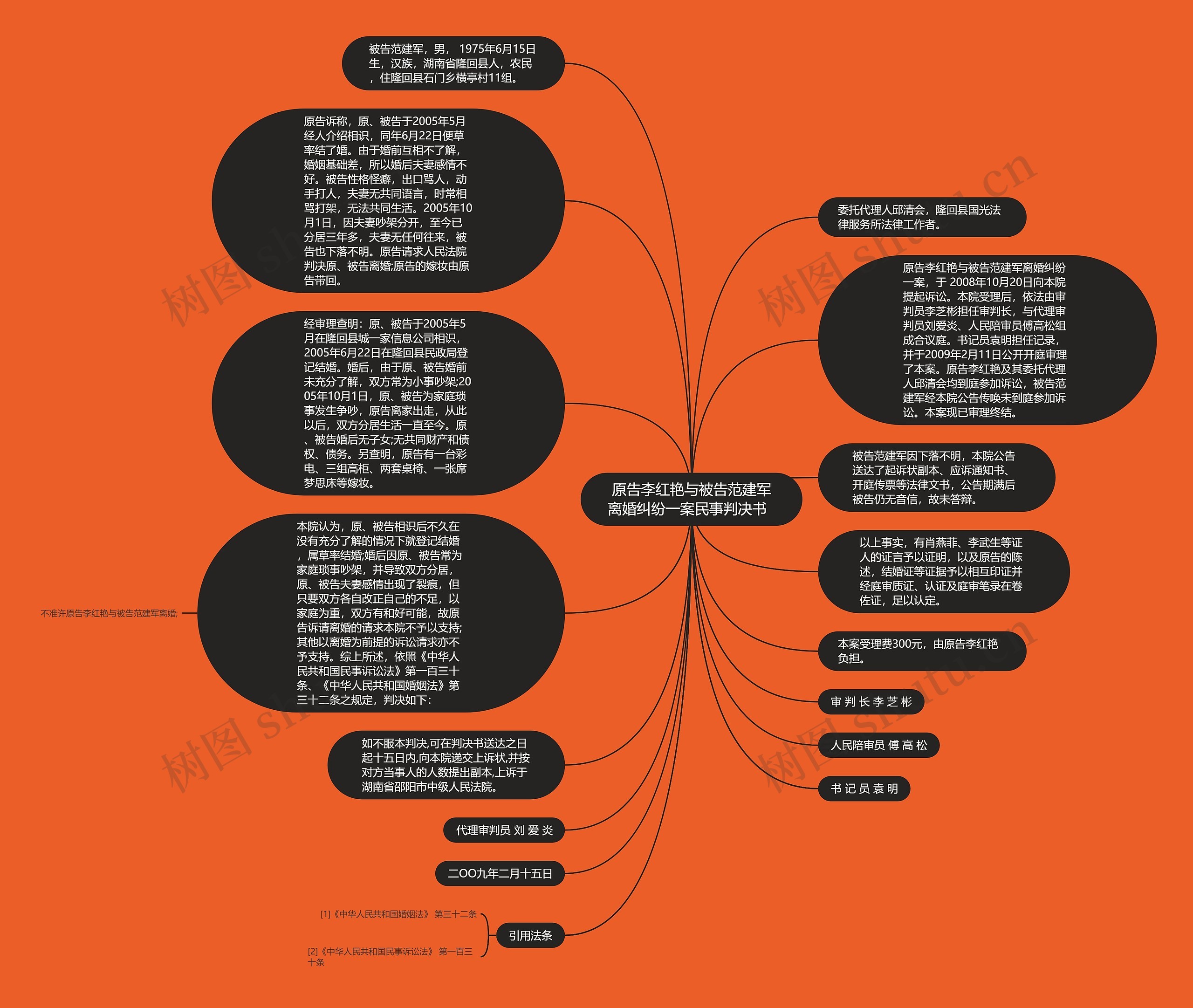 原告李红艳与被告范建军离婚纠纷一案民事判决书  思维导图