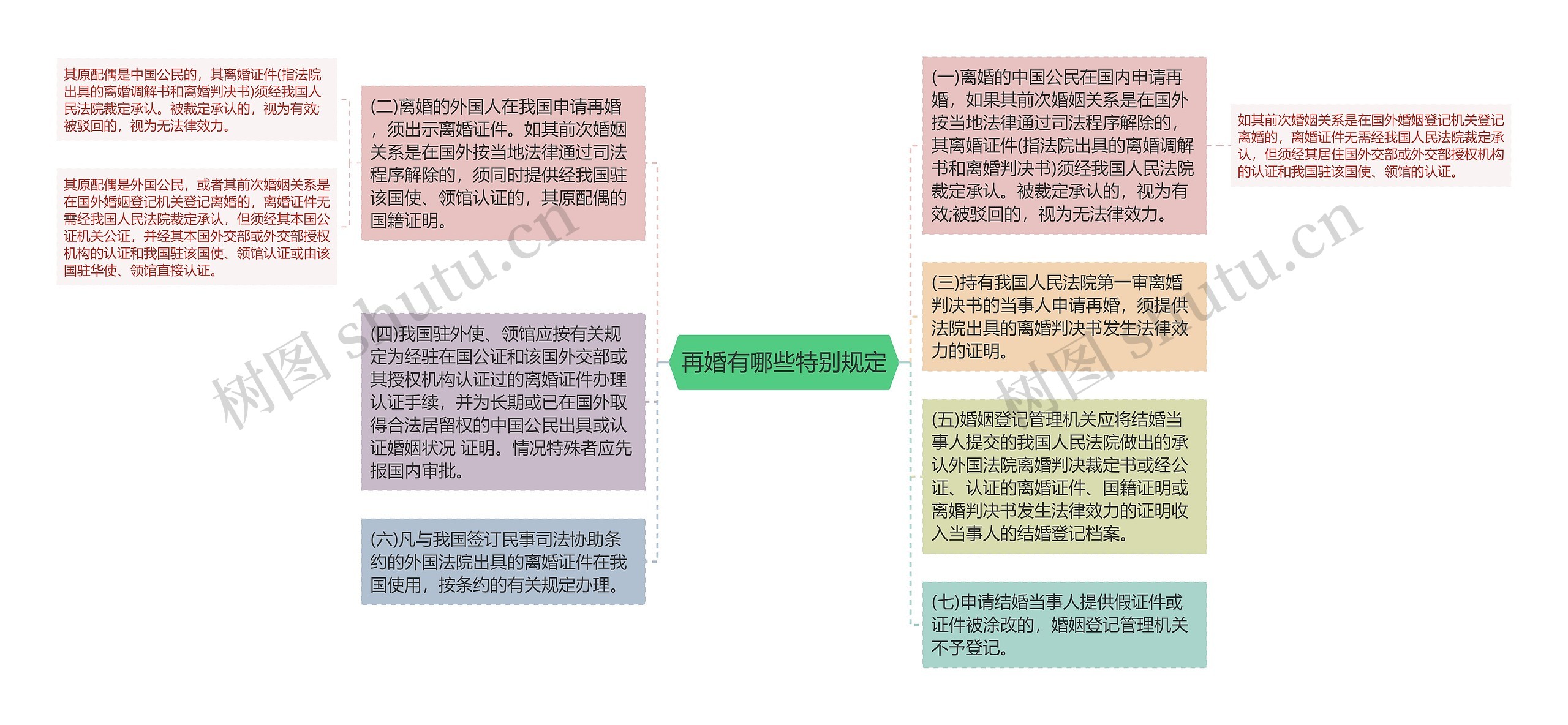 再婚有哪些特别规定思维导图