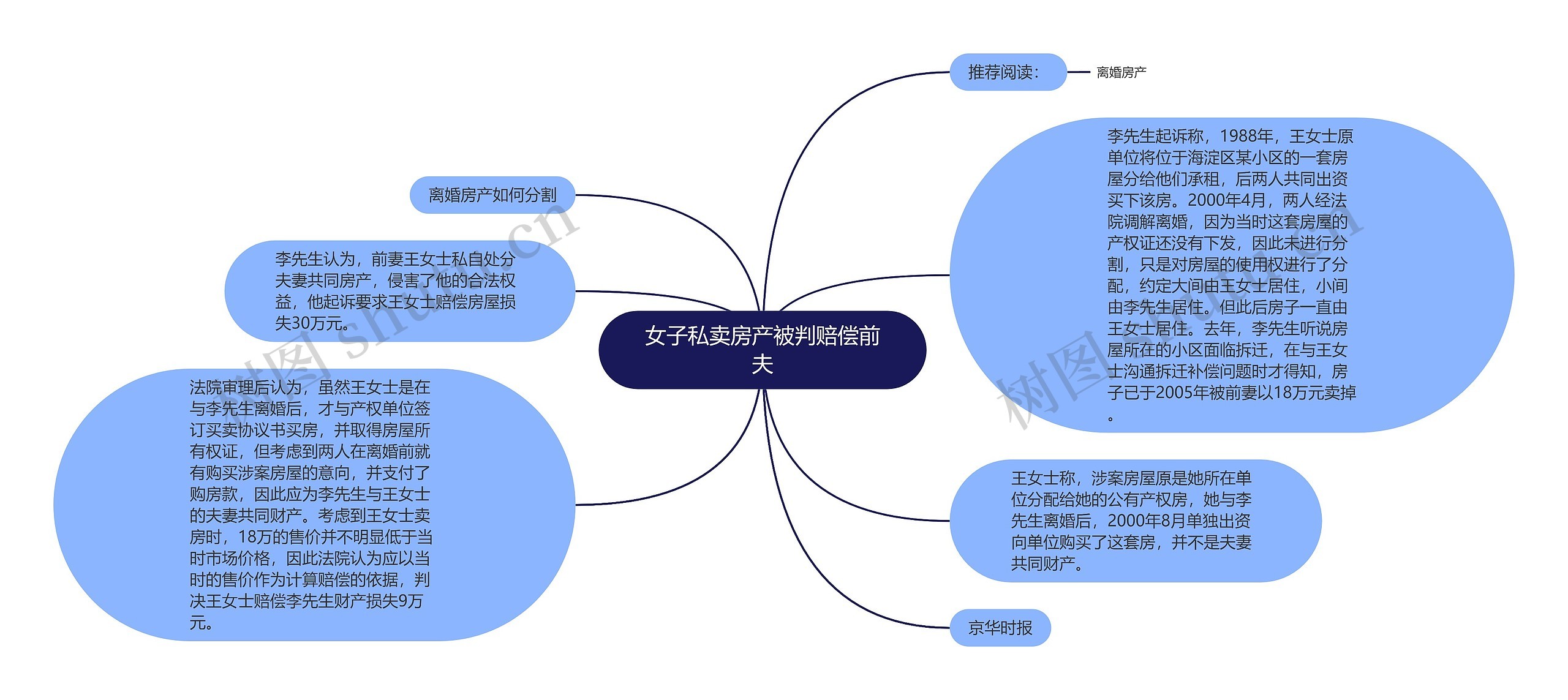 女子私卖房产被判赔偿前夫思维导图