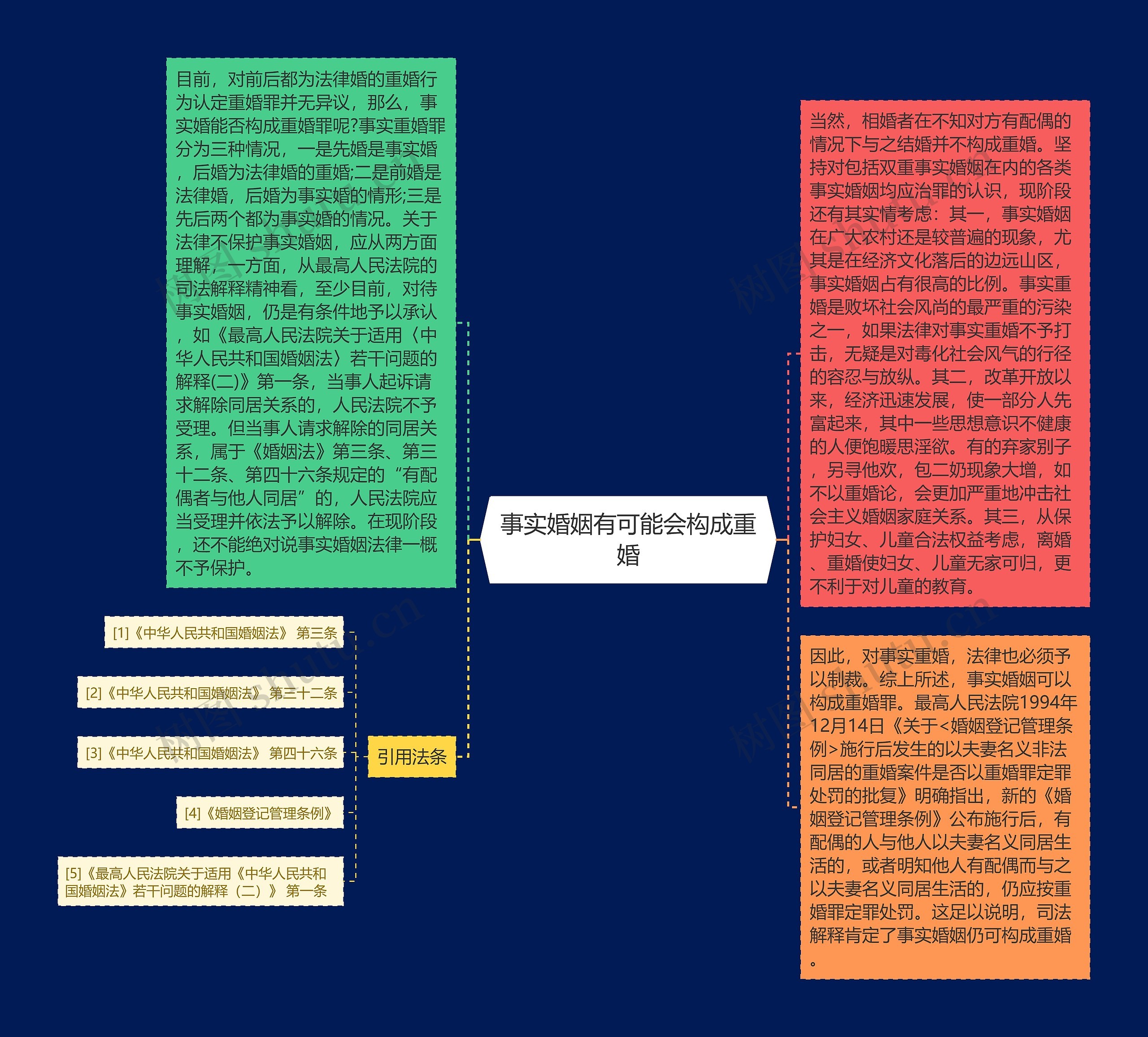 事实婚姻有可能会构成重婚思维导图