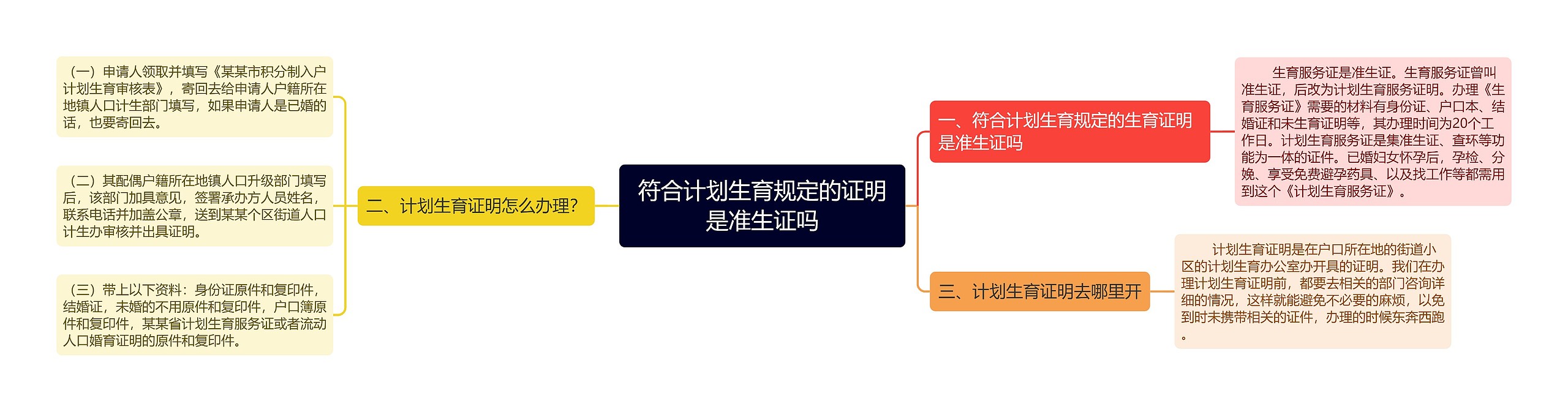 符合计划生育规定的证明是准生证吗思维导图