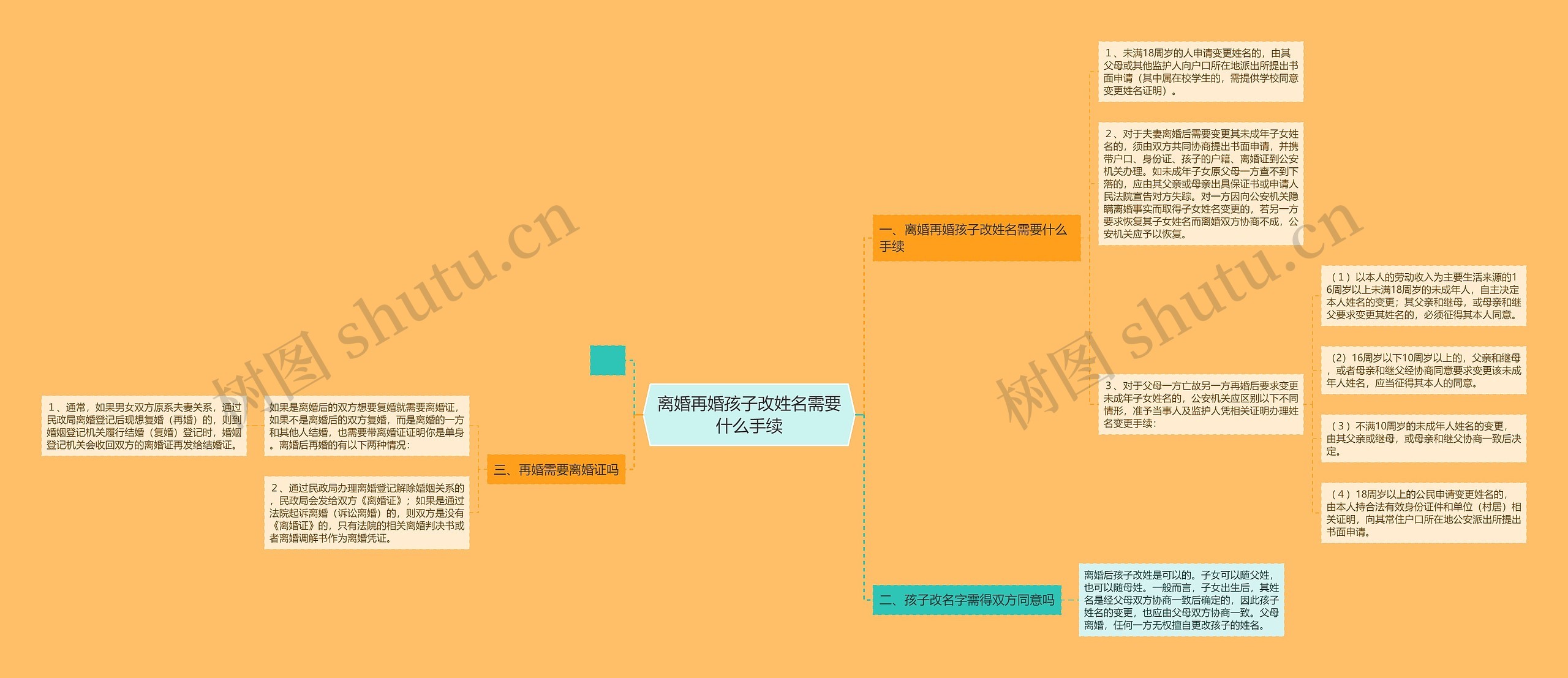 离婚再婚孩子改姓名需要什么手续思维导图