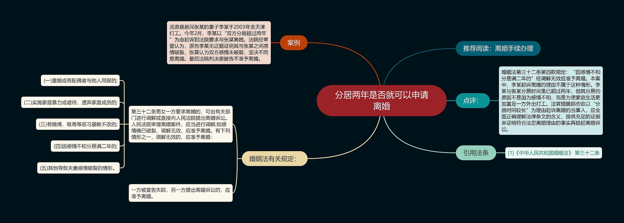 分居两年是否就可以申请离婚