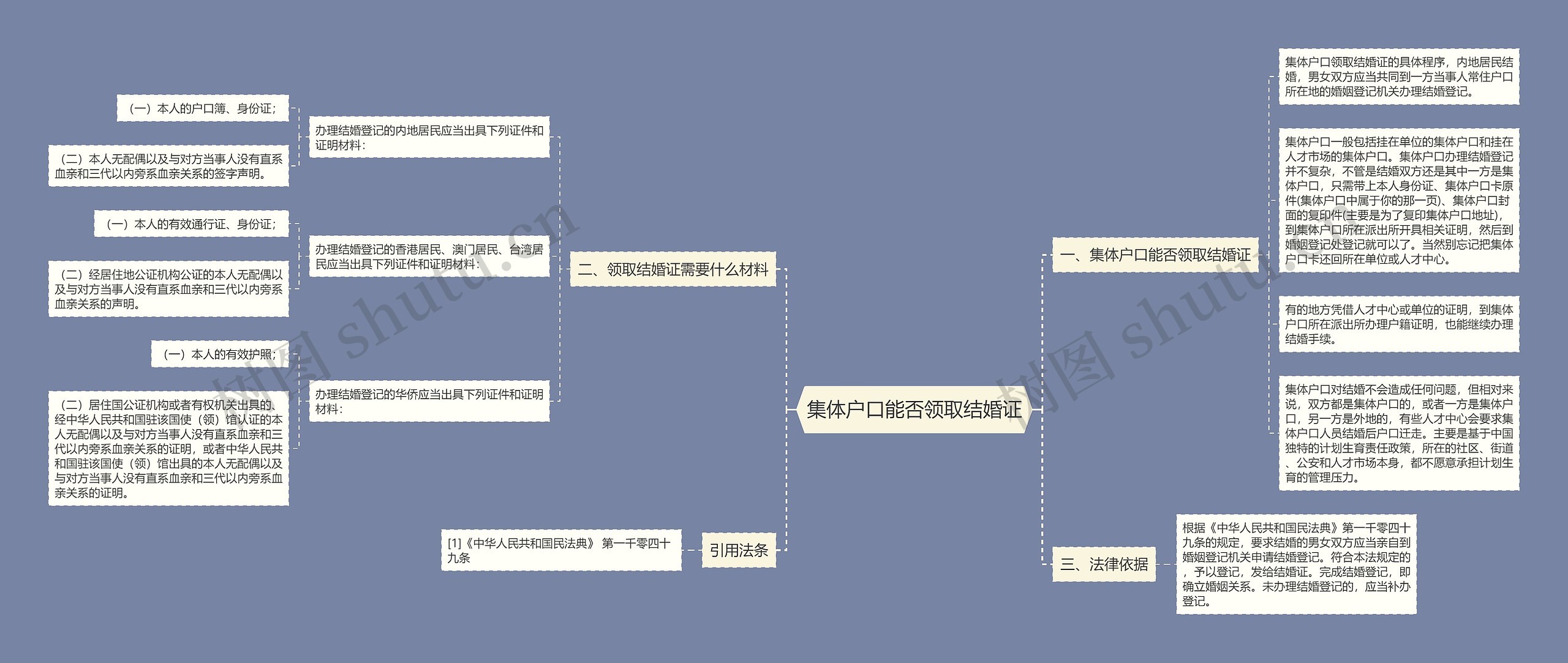 集体户口能否领取结婚证思维导图