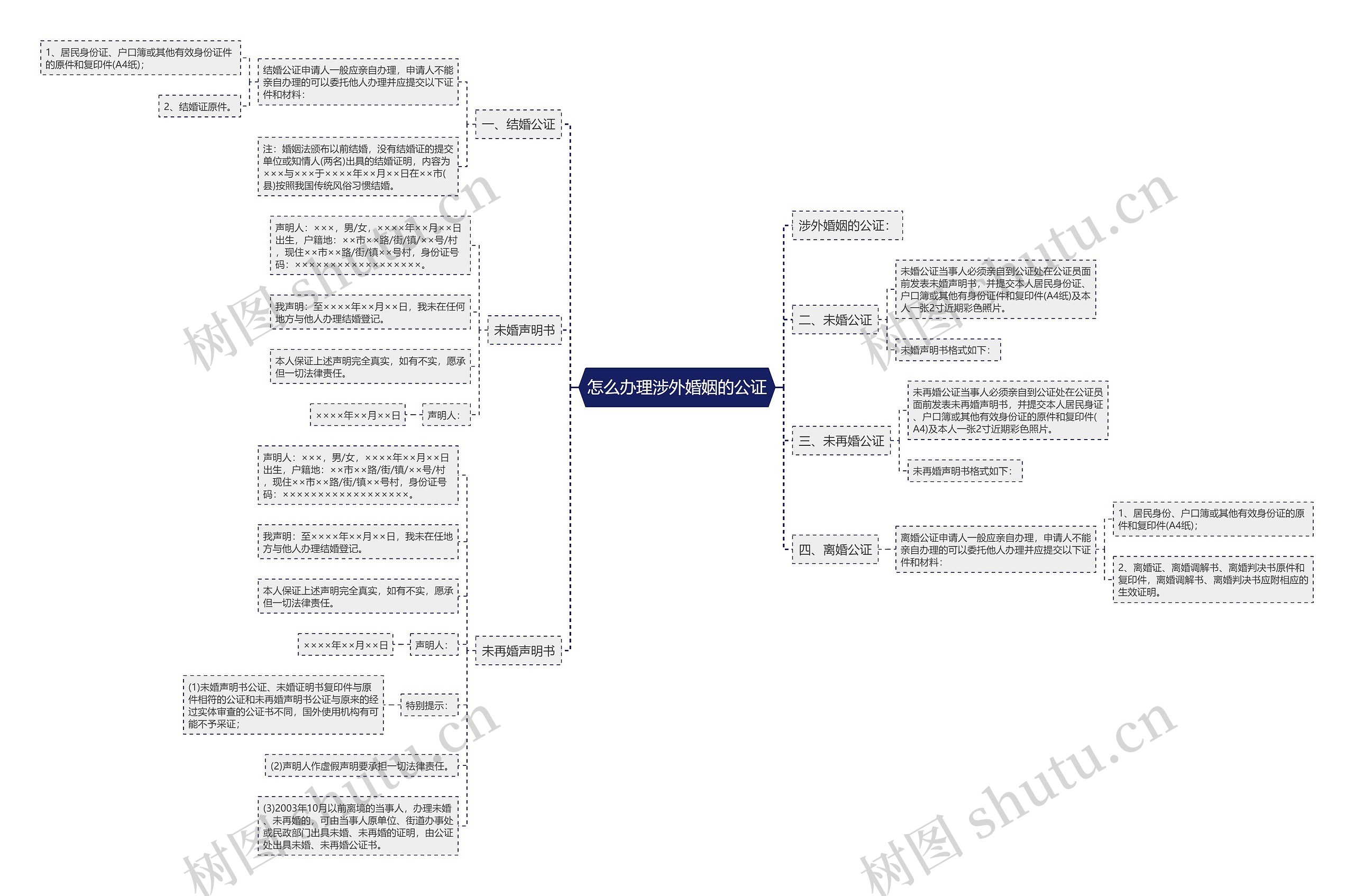 怎么办理涉外婚姻的公证思维导图