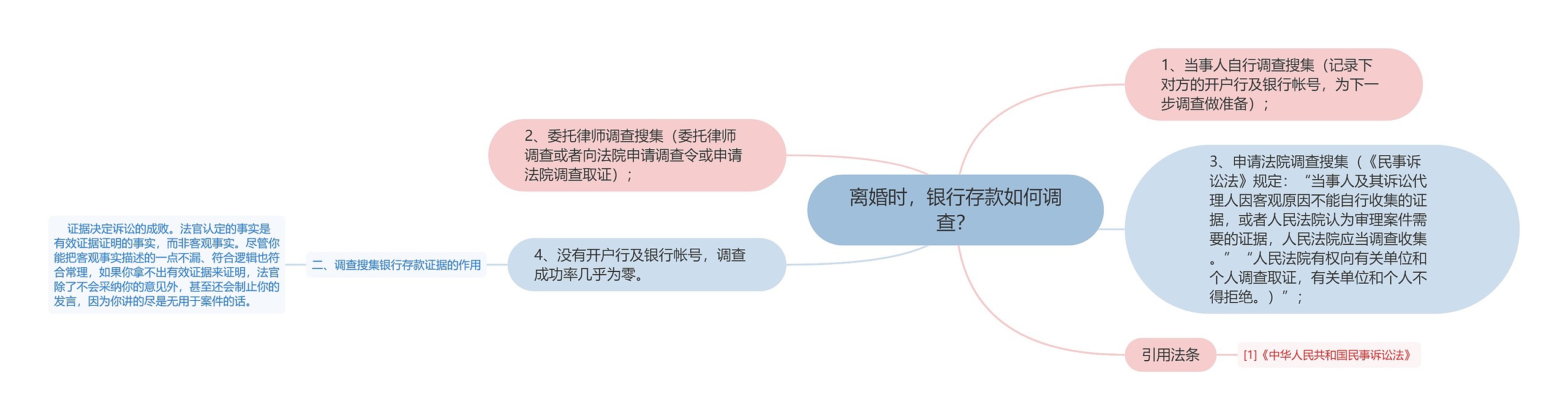 离婚时，银行存款如何调查？