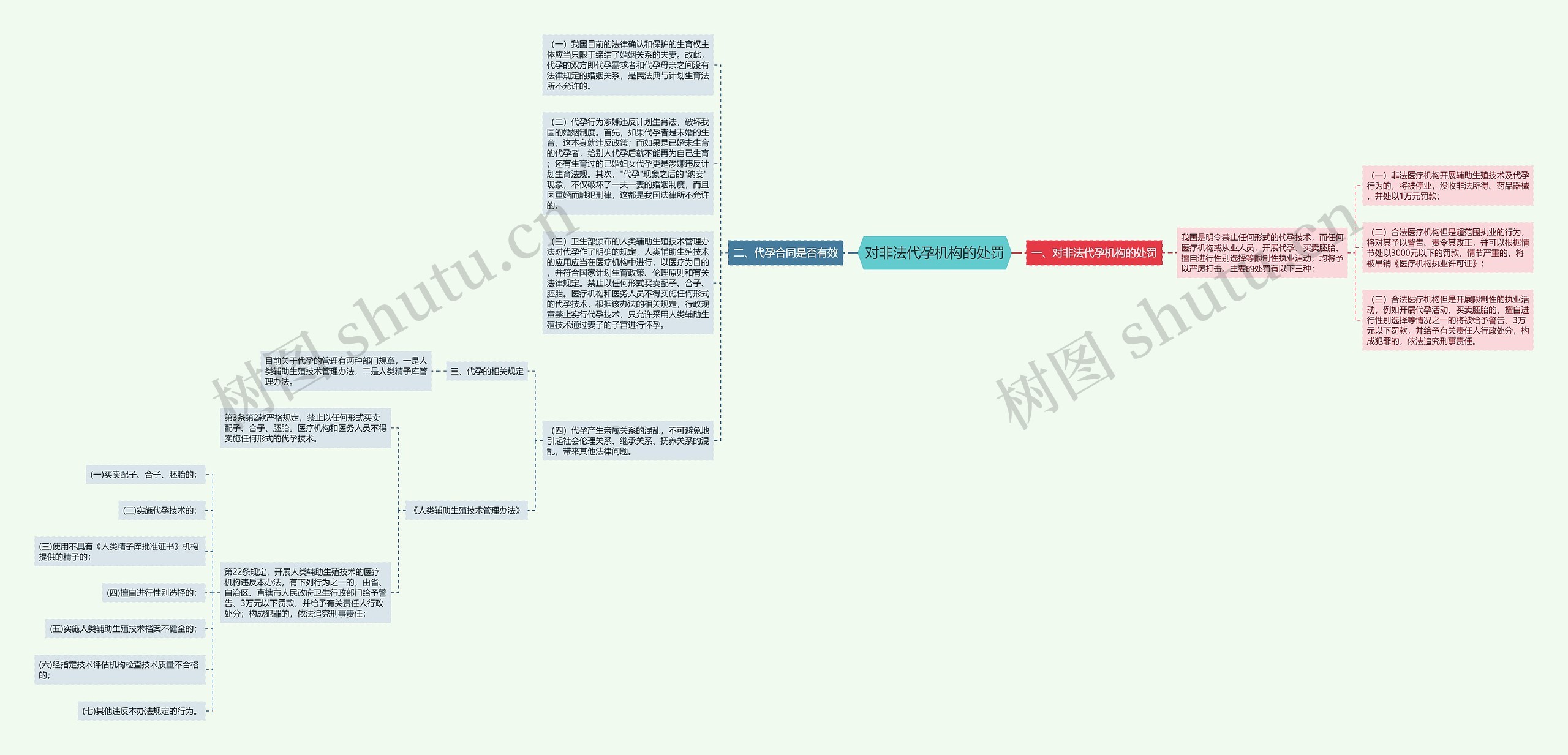 对非法代孕机构的处罚