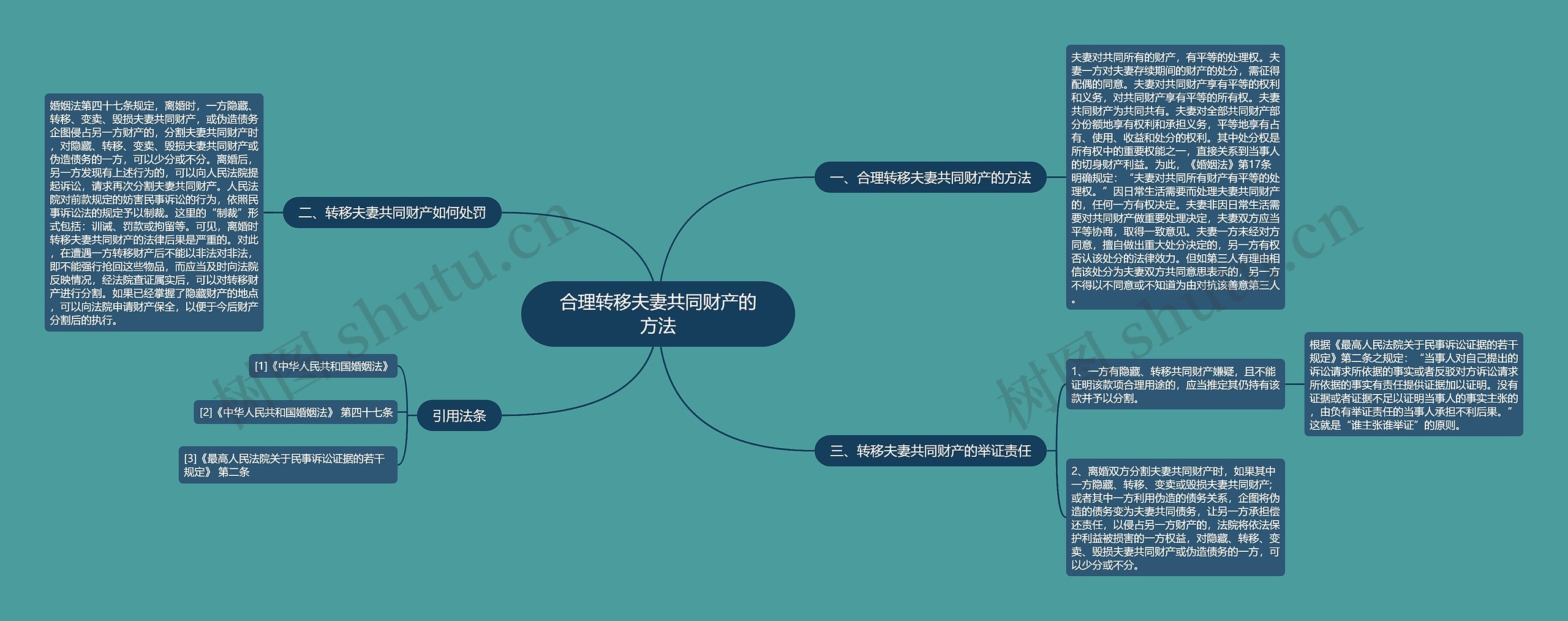 合理转移夫妻共同财产的方法思维导图