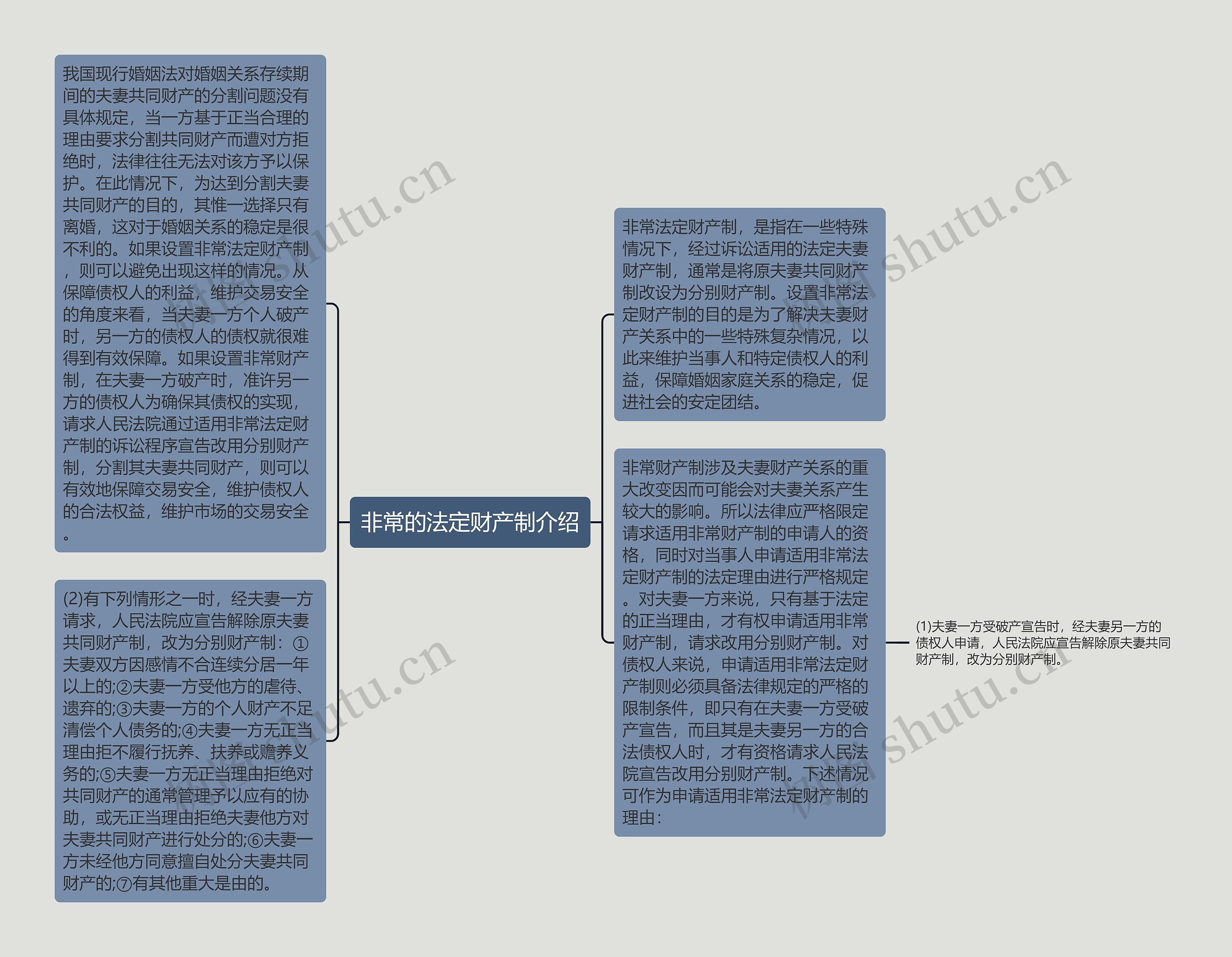 非常的法定财产制介绍思维导图