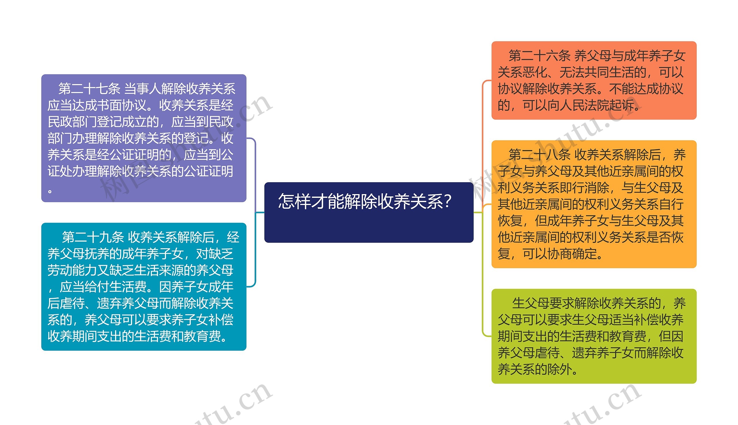  怎样才能解除收养关系？   思维导图