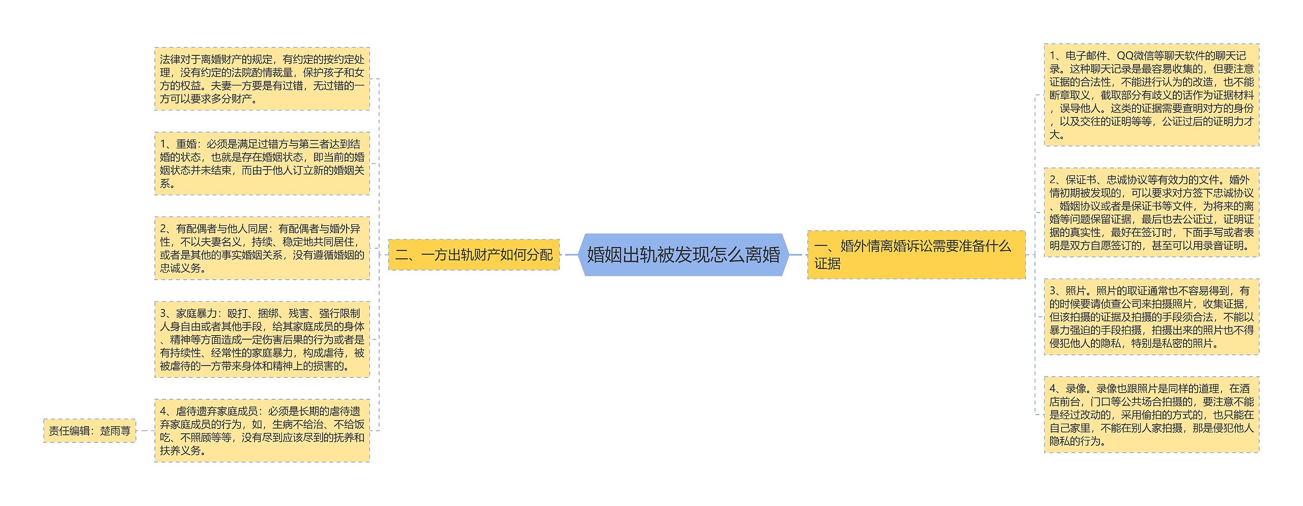 婚姻出轨被发现怎么离婚思维导图