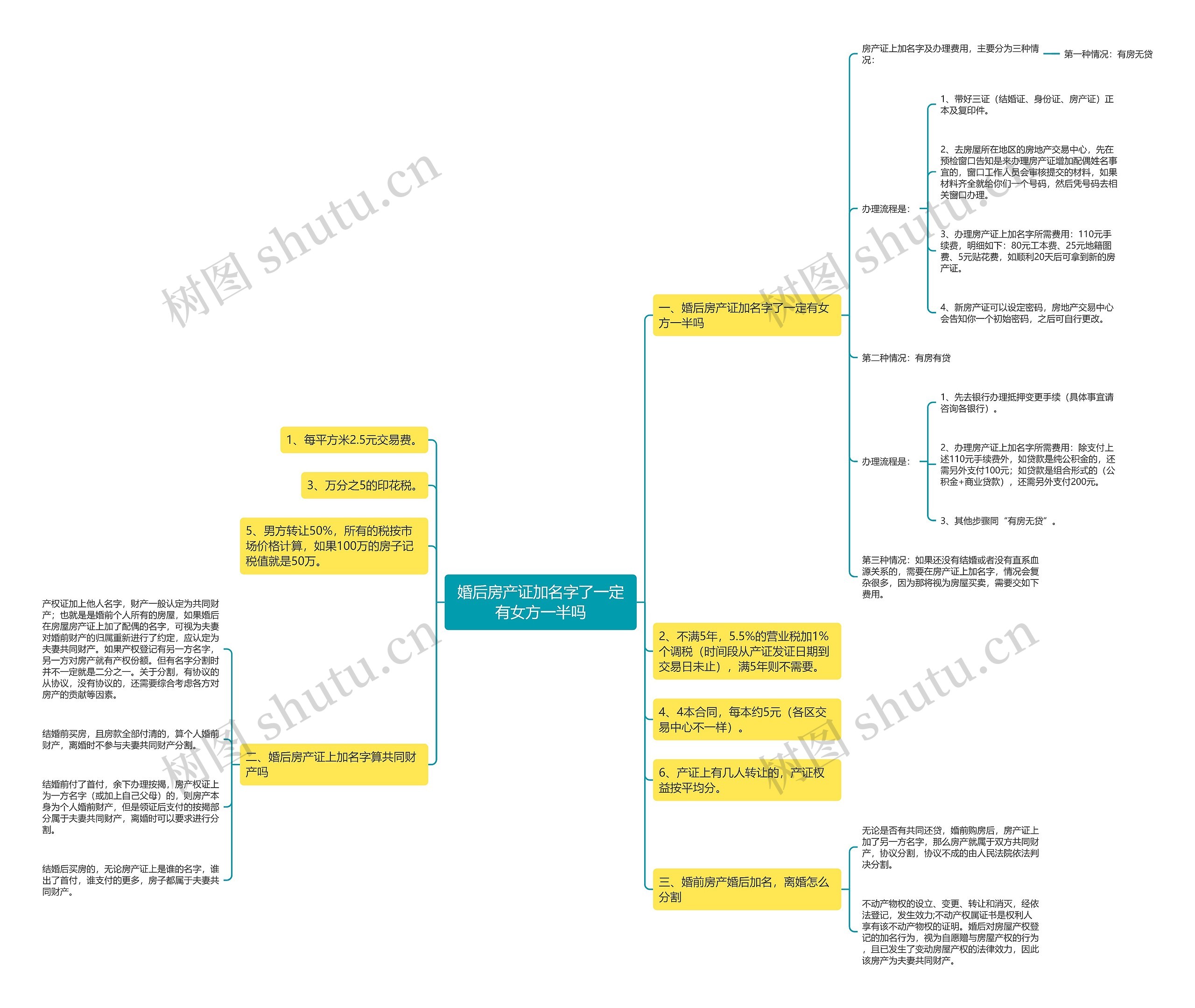 婚后房产证加名字了一定有女方一半吗思维导图