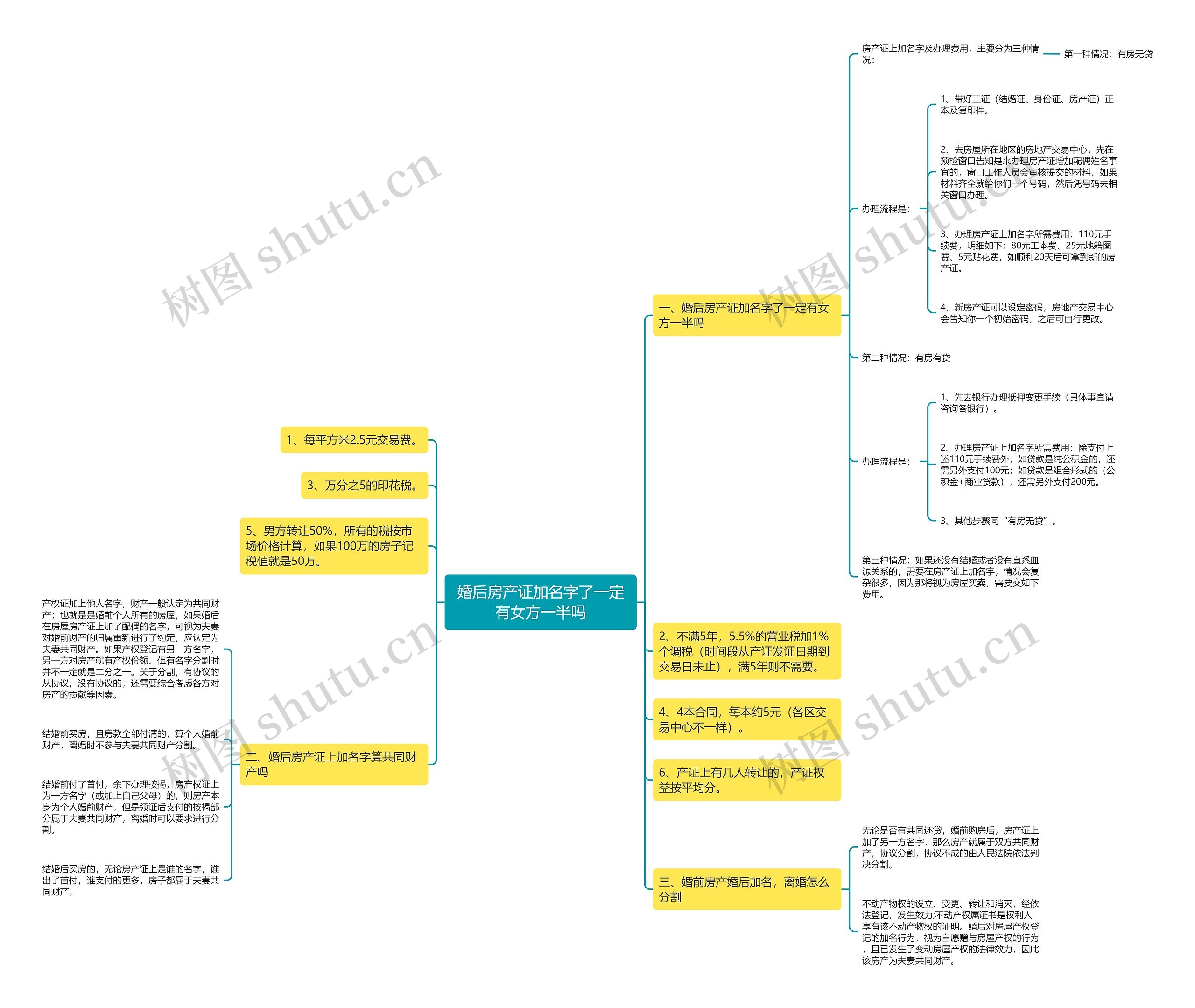 婚后房产证加名字了一定有女方一半吗 婚后房产证加名字了一定有女方一半吗