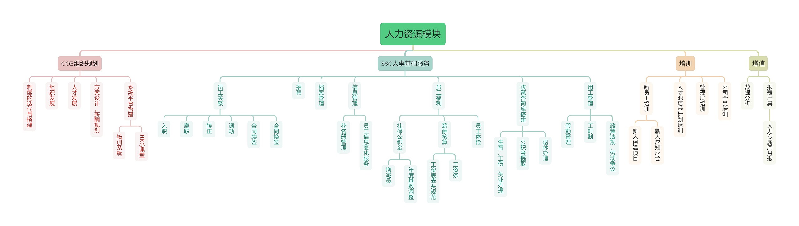 人力资源模块部门职责