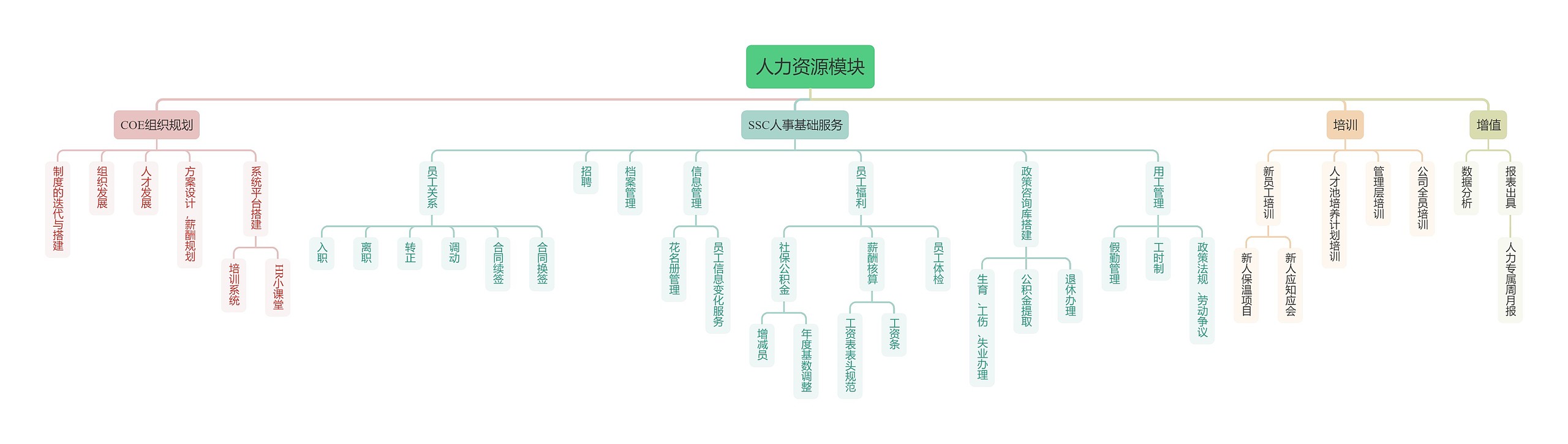 人力资源模块部门职责思维导图