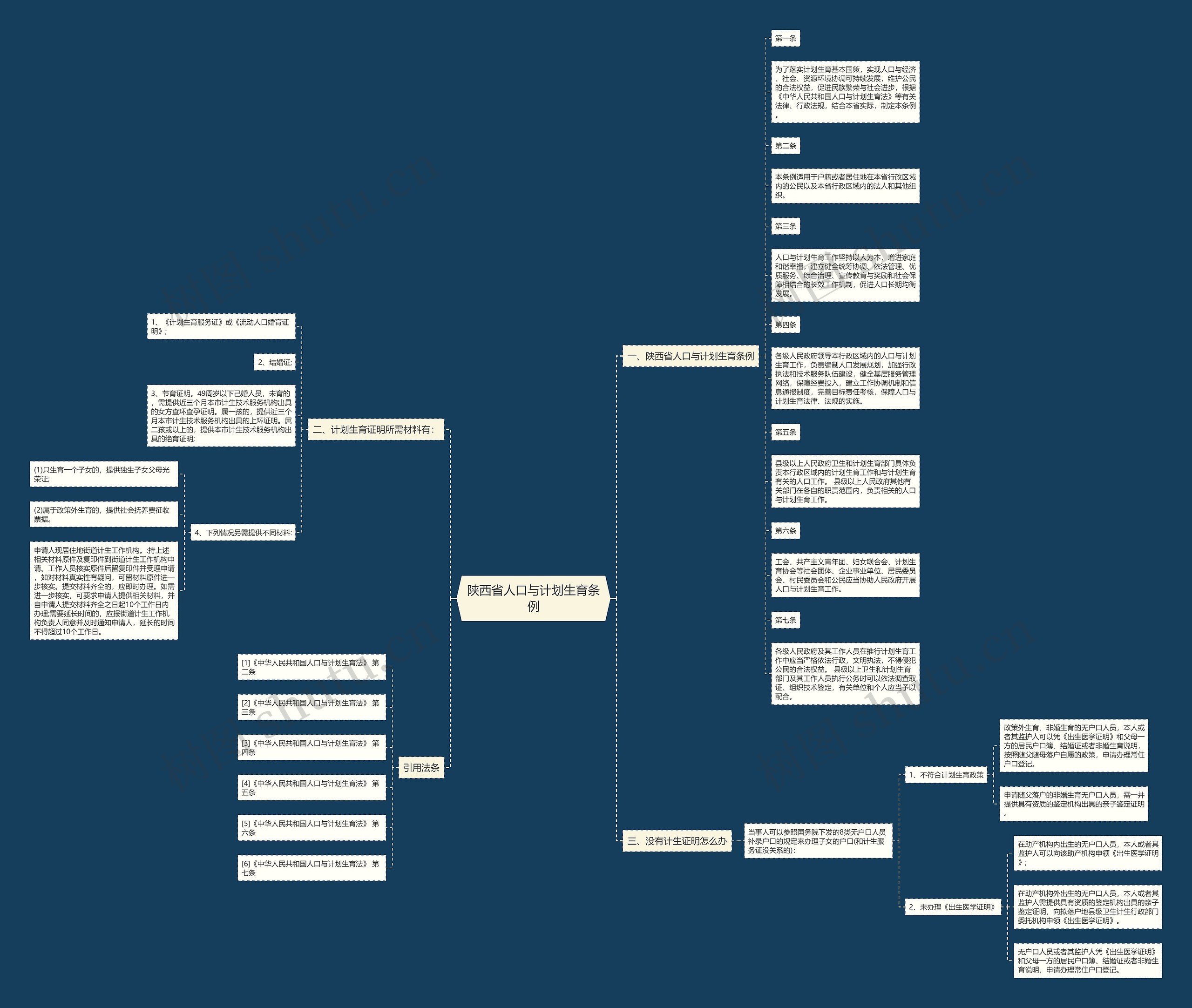 陕西省人口与计划生育条例思维导图