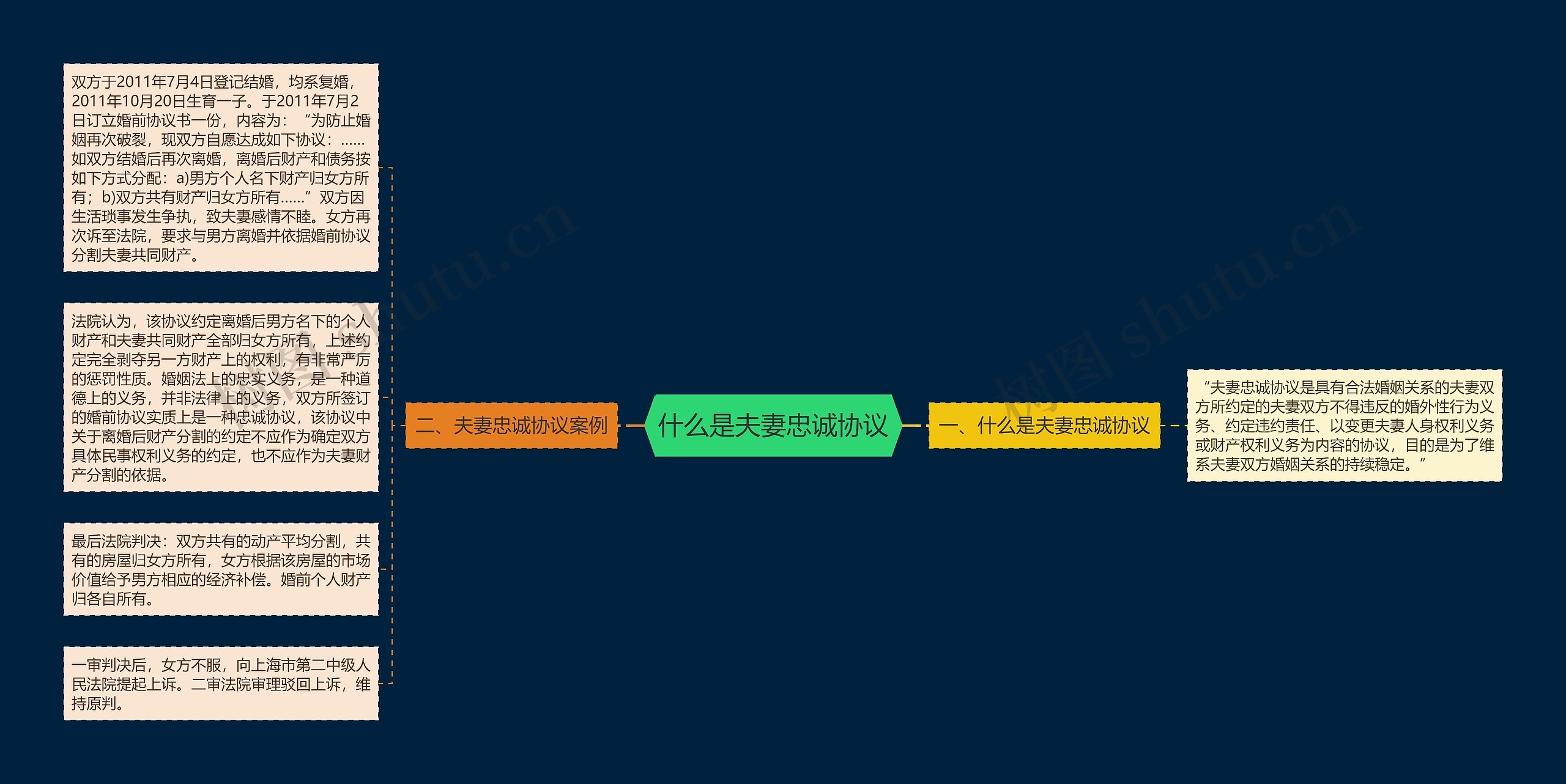 什么是夫妻忠诚协议思维导图