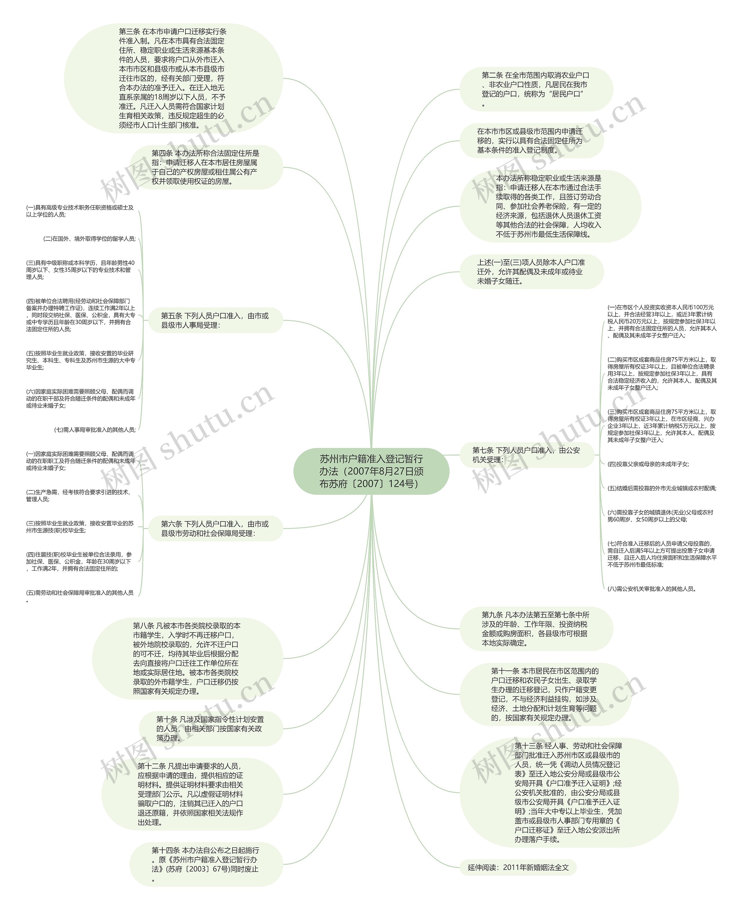 苏州市户籍准入登记暂行办法（2007年8月27日颁布苏府〔2007〕124号）思维导图