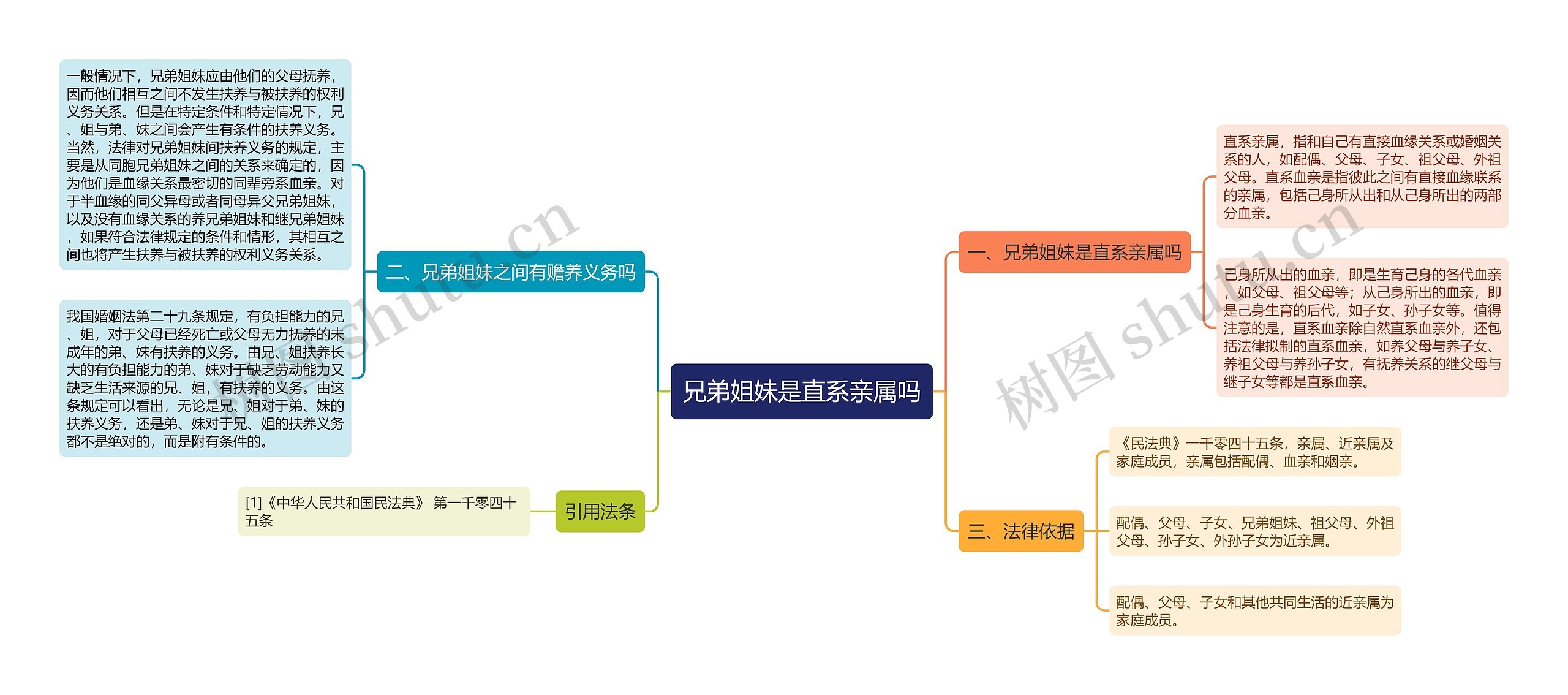 兄弟姐妹是直系亲属吗思维导图