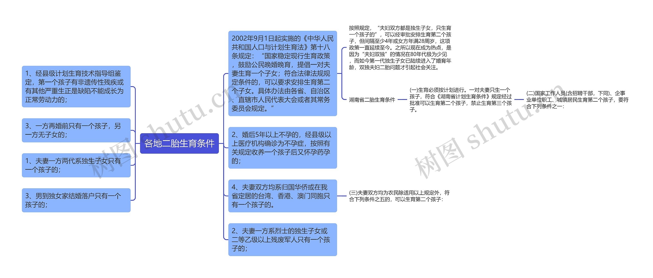 各地二胎生育条件